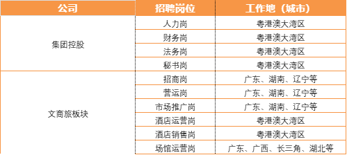 <p>招聘岗位</p> <p>场馆运营岗</p>  <table> <tr><td>人力岗</td> </tr> <tr><td>财务岗</td> </tr> <tr><td>法务岗</td> </tr> <tr><td>秘书岗</td> </tr> <tr><td>招商岗</td> </tr> <tr><td>营运岗</td> </tr> <tr><td>市场推广岗</td> </tr> <tr><td>酒店运营岗</td> </tr> <tr><td>酒店销售岗</td> </tr> </table>