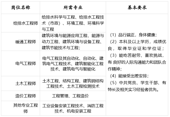 <p>岗位名称</p> <p>所需专业</p> <p>给排水科学与工程、给排水工程技</p> <p>给排水工程师术(市政)、环境工程、环境科学</p> <p>与工程</p> <p>建筑环境与能源应用工程、能源与</p> <p>暖通工程师动力工程、建筑环境与设备工程、</p> <p>建筑节能技术与工程;</p> <p>电气工程及其自动化、自动化、建</p> <p>电气工程师筑电气工程技术、建筑智能化工程</p> <p>技术、建筑电气与智能化</p> <p>土木工程师</p> <p>土木工程、结构工程、建筑钢结构<br/>工程技术、土木工程检测技术</p> <p>造价工程师<br/>其他专业工程<br/>师</p> <p>工程管理、工程造价</p> <p>工业设备安装工程技术、消防工程</p> <p>技术、机电安装工程</p> <p>基本要求</p> <p>(1)品行端正，身体健康;</p> <p>(2)本科及以上学历，成绩优<br/>良，取得毕业证和学位证;<br/>(3)能吃苦耐劳、喜欢挑战，<br/>有良好的人际沟通能力和团队合<br/>作精神;</p> <p>(4)能接受出差安排;</p> <p>(5)中共党员、学生干部、有<br/>特长及相关实习经验者优先。</p>