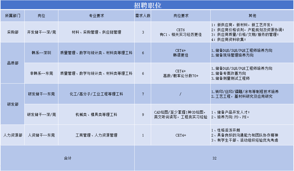 <p>招聘职位</p> <p>所属部门</p> <p>岗位</p> <p>专业要求</p> <p>需求人数</p> <p>岗位要求</p> <p>其他</p> <p>采购部</p> <p>开发储干--深/莞</p> <p>材料、采购管理、供应链管理</p> <p>1:新供应商，新材料，新工艺开发;</p> <p>CET6</p> <p>2:供应商价格谈判，产能规划及资源协调;</p> <p>有C1、相关实习经历更佳3:供应商质量/价格/交期/服务的管理</p> <p>4:供应商资料收集</p> <p>品质部</p> <p>韩系--深圳质量管理、数学与统计类、材料类等理工科6</p> <p>非韩系--东莞质量管理、数学与统计类、材料类等理工科6</p> <p>CET4+<br/>韩语更佳</p> <p>CET4+</p> <p>高数/概率论分数70+</p> <p>1.储备DQE/SQE/PQE工程师培养方向<br/>2. 储备现场管理培养方向</p> <p>1.储备DQE/SQE/PQE工程师培养方向<br/>2.储备专案改善方向</p> <p>3.储备测量测试工程师</p> <p>研发部</p> <p>研发储干--东莞</p> <p>研发储干--深/莞</p> <p>化工/高分子/工业工程等理工科</p> <p>机械类、模具类等理工科</p> <p>1.转印/丝印/镭雕/涂布等制程技术培养<br/>2.工艺工程，基材料研究及应用研究</p> <p>CAD绘图/至少掌握1种3D绘图，1、储备产品开发人才;<br/>英文听说读写，工程类实习经验2、培养方向:PD、PE。</p> <p>人力资源部</p> <p>人资储干--东莞</p> <p>工商管理、人力资源管理</p> <p>CET4+</p> <p>1、性格活泼开朗</p> <p>2、具备良好的沟通能力和团队协作精神<br/>3、有学生干部、活动组织经验优先考虑</p> <p>合计</p> <p>32</p>