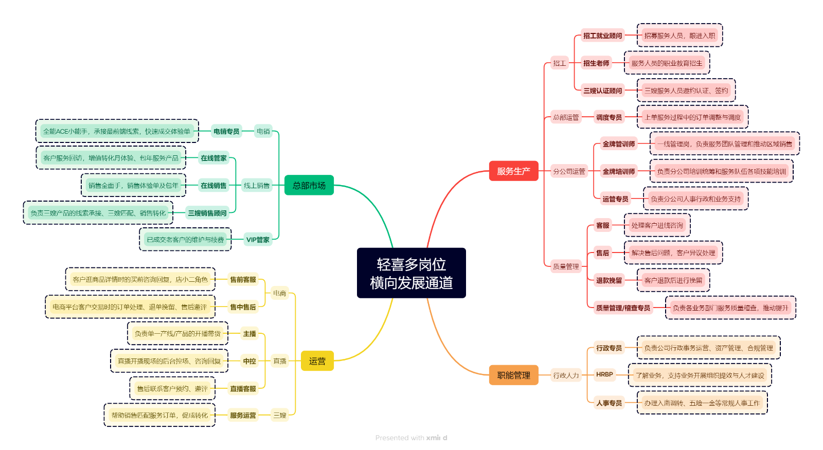 轻喜多岗位横向发展通道.png