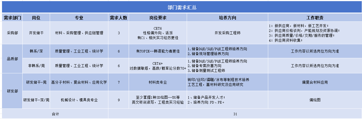 <p>部门需求汇总</p> <p>需求部门</p> <p>岗位</p> <p>专业</p> <p>需求人数</p> <p>岗位要求</p> <p>采购部</p> <p>开发储干</p> <p>材料、采购管理、供应链管理</p> <p>3</p> <p>CET6</p> <p>性格偏外向、活泼<br/>有C1、相关实习经历更佳</p> <p>培养方向</p> <p>开发采购工程师</p> <p>工作职责</p> <p>1:新供应商，新材料，新工艺开发;</p> <p>2:供应商价格谈判，产能规划及资源协调;<br/>3:供应商质量/价格/交期/服务的管理;<br/>4:供应商资料收集;</p> <p>品质部</p> <p>韩系/深<br/>非韩系/莞</p> <p>质里管理、工业工程、统计学<br/>质量管理、工业工程、统计学</p> <p>6</p> <p>6</p> <p>1.储备DQE/SQE/PQE工程师培养方向</p> <p>有TOPIK--韩语能力者更佳</p> <p>2.储备现场管理培养方向</p> <p>CET4H</p> <p>1.储备DQE/SQE/PQE工程师培养方向<br/>2.储备专案改善方向</p> <p>对数据敏感，高数/概率论分数70+<br/>3.储备测量测试工程师</p> <p>工作内容以所选岗位方向为准<br/>工作内容以所选岗位方向为准</p> <p>研发部</p> <p>研发储干-莞高分子材料、复合材料、应用化学</p> <p>研发储干-深/莞</p> <p>机械设计、模具类专业</p> <p>7</p> <p>材料类专业</p> <p>转印/丝印/镭雕/涂布等制程技术培养<br/>工艺工程，基材料研究及应用研究</p> <p>至少掌握1种3D绘图--UG等<br/>1、储备产品开发人才;<br/>英文听说读写，工程类实习经验2、培养方向:PD、PE。</p> <p>偏复合材料应用</p> <p>偏绘图</p> <p>合计</p> <p>31</p>