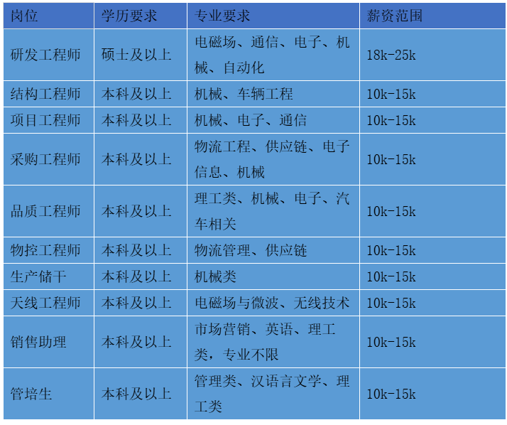<p>岗位</p> <p>研发工程师</p> <p>学历要求<br/>硕士及以上</p> <p>结构工程师<br/>项目工程师</p> <p>本科及以上<br/>本科及以上</p> <p>采购工程师</p> <p>本科及以上</p> <p>品质工程师</p> <p>本科及以上</p> <p>物控工程师<br/>生产储干<br/>天线工程师</p> <p>本科及以上<br/>本科及以上<br/>本科及以上</p> <p>销售助理</p> <p>本科及以上</p> <p>管培生</p> <p>本科及以上</p> <p>专业要求</p> <p>电磁场、通信、电子、机<br/>械、自动化</p> <p>机械、车辆工程</p> <p>机械、电子、通信</p> <p>物流工程、供应链、电子<br/>信息、机械</p> <p>理工类、机械、电子、汽<br/>车相关</p> <p>物流管理、供应链<br/>机械类</p> <p>电磁场与微波、无线技术<br/>市场营销、英语、理工<br/>类，专业不限</p> <p>管理类、汉语言文学、理<br/>工类</p> <p>薪资范围<br/>18k-25k</p> <p>10k-15k<br/>10k-15k</p> <p>10k-15k</p> <p>10k-15k</p> <p>10k-15k<br/>10k-15k<br/>10k-15k</p> <p>10k-15k</p> <p>10k-15k</p>