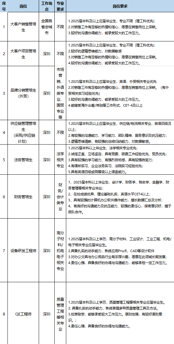 <table> <tr><td colspan="2">序岗位号</td> <td>工作地专业点</td> <td>要求</td> <td>岗位要求</td> </tr> <tr><td>1</td> <td>大客户销售管培生</td> <td>全国各省会城市</td> <td>不限</td> <td>1.2025届本科及以上应届毕业生,专业不限(理工科优先)2.对销售工作有足够的热情和信心,愿意在销售岗位上深耕。3.较好的沟通协调能力,能承受较大的工作压力。</td> </tr> <tr><td>2</td> <td>大客户项目管培生</td> <td>深圳</td> <td>不限</td> <td>1.2025届本科及以上应届毕业生,专业不限(理工科优先)2较好的逻辑思维能力,对数据敏感3.对销售工作有足够的热情和信心,意在销售岗位上深耕。4.较好的沟通协调能力,能承受较大的工作压力。</td> </tr> <tr><td>3</td> <td>品牌分销管培生(外贸)</td> <td>深圳</td> <td>市场营销、外语羚业、国贸专业等I</td> <td>1.2025届本科及以上应届毕业生.芙语.外贸相关专业优先2.对销售工作有足够的热情和信心,愿意在销售岗位上深耕。(有外贸相关实习经验优先)3.较好的沟通协调能力,能承受较大的工作压力。4能接受海外出差/常驻等工作形式, CET-4及以上</td> </tr> <tr><td>4</td> <td>供应链管理管培生(采购/供应链计划)</td> <td>深圳</td> <td>不限</td> <td>1. 2025届本科及以上应届毕业生,供应链物流相关专业,英语四级及以上:2. 有较强的沟通能力、学习能力、团队精神服务意识及抗压能力;3.逻辑思维清晰,有较强的总结日纳能力,对数据敏感</td> </tr> <tr><td>5</td> <td>法务管培生</td> <td>深圳</td> <td>法学相关专业</td> <td>1 2025届本科以上毕业生,法学相关专业优先;2.诚信正直立场坚定,具有党委委工作经验优先党员优先;3. 具有较强的学习能力、有强烈目标感,具有较强自驱力;4有律所实习、企业法务实习、法院实习经验优先;5. 具有英语四级或同等级以上语言能力。</td> </tr> <tr><td>6</td> <td>财务管培生</td> <td>深圳</td> <td>财务/会计类专业</td> <td>1. 2025届本科以上毕业生,会学财务学、税收学、金融学、财务管理等相关专业毕业:2.在校成结优异,理论基础扎实,英语水平CET4以上;3.具有较强的计算机办公软件操作能力,揎长数据汇总及分析;4.有良好的沟通能力及抗压能力、较强的责任心,保密意识好,搐于团队合作。</td> </tr> <tr><td>7</td> <td>设备研发工程师</td> <td>深圳</td> <td>鼢子材料/机电子相关专业</td> <td>1.2025届本科及以上学历, 份子材料、工业设计、工业工程机电/电子相关专业应届毕业生。2局扎实的动手能力,熟练应用Pro/E. CAD等设计软件3. 对办公具与勃公用品行业有浓厚兴趣,愿意在此领域长期发展;4.责任心强,具备良好的协调与沟通能力,能够承担一定工作压力。</td> </tr> <tr><td>8</td> <td>QE工程师</td> <td>深圳</td> <td>质屋,管理工程等相关专业</td> <td>1.2025届本科及以上学历,质量管理工程等相关专业应届毕业生。2.肾扎实的动手能力,熟练芋握多种质量管理工具及方法。3. 吃苦耐劳。能够承受较大工作压力。原则性强,有较好原则意识。;4.责任心强, 賤良好的协调与沟通能力。</td> </tr> </table>