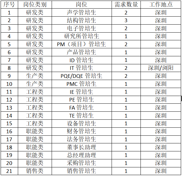 <table> <tr><td>[_序号</td> <td>岗位类别</td> <td>岗位</td> <td>需求数量</td> <td>工作地点</td> </tr> <tr><td>1</td> <td>研发类</td> <td>声学管培生</td> <td>2</td> <td>深圳</td> </tr> <tr><td>2</td> <td>研发类</td> <td>结构管培生</td> <td>3</td> <td>深圳</td> </tr> <tr><td>3</td> <td>研发类</td> <td>电子管培生</td> <td>2</td> <td>深圳</td> </tr> <tr><td>4</td> <td>研发类</td> <td>研究所管培生</td> <td>1</td> <td>深圳</td> </tr> <tr><td>5</td> <td>研发类</td> <td>PM (项目)管培生</td> <td>2</td> <td>深圳</td> </tr> <tr><td>6</td> <td>研发类</td> <td>产品管培生</td> <td>1</td> <td>深圳</td> </tr> <tr><td>7</td> <td>研发类</td> <td>ID管培生</td> <td>1</td> <td>深圳</td> </tr> <tr><td>8</td> <td>研发类</td> <td>IT管培生</td> <td>2</td> <td>深圳/浏阳</td> </tr> <tr><td>9</td> <td>生产类</td> <td>PQE/DQE管培生</td> <td>2</td> <td>深圳</td> </tr> <tr><td>10</td> <td>生产类</td> <td>PMC管培生</td> <td>1</td> <td>深圳</td> </tr> <tr><td>11.</td> <td>工程类</td> <td>IE管培生</td> <td>1</td> <td>深圳</td> </tr> <tr><td>12</td> <td>工程类</td> <td>PE管培生</td> <td>1</td> <td>深圳</td> </tr> <tr><td>13</td> <td>工程类</td> <td>FA管培生</td> <td>1</td> <td>深圳</td> </tr> <tr><td>14</td> <td>工程类</td> <td>TE管培生</td> <td>1</td> <td>深圳</td> </tr> <tr><td>15</td> <td>工程类</td> <td>设备管培生</td> <td>1</td> <td>深圳</td> </tr> <tr><td>16</td> <td>职能类</td> <td>财务管培生</td> <td>1</td> <td>深圳</td> </tr> <tr><td>17</td> <td>职能类</td> <td>法务管培生</td> <td>1</td> <td>深圳</td> </tr> <tr><td>18</td> <td>职能类</td> <td>董事长助理</td> <td>1</td> <td>深圳</td> </tr> <tr><td>19</td> <td>职能类</td> <td>总经理助理</td> <td>1</td> <td>深圳</td> </tr> <tr><td>20</td> <td>职能类</td> <td>采购管培生</td> <td>1</td> <td>深圳</td> </tr> <tr><td>21.</td> <td>销售类</td> <td>销售管培生</td> <td>1</td> <td>深圳</td> </tr> </table>