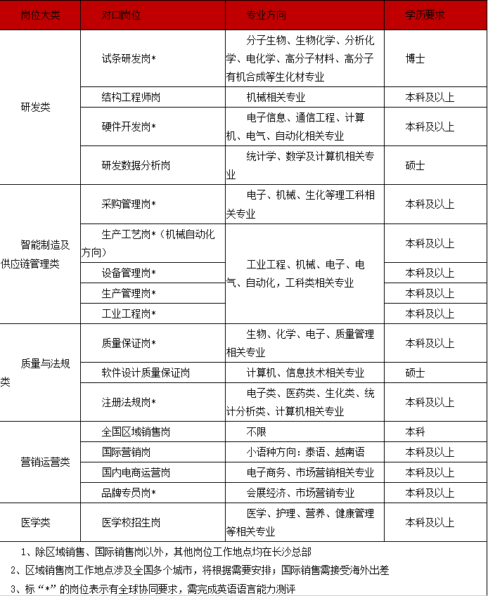 <table> <tr><td>岗位大类</td> <td>对C岗位</td> <td>专业方向</td> <td>学历要求</td> </tr> <tr><td rowspan="4">研发类</td> <td>试条研发岗*</td> <td>分子生物、生物化学、分析化学、电化学、高分子材料、高分子有机合成等生化材专业</td> <td>博士</td> </tr> <tr><td>结构工程师岗</td> <td>机械相关专业</td> <td>本科及以_上</td> </tr> <tr><td>硬件开发岗*</td> <td>电子信息、通信工程、计算机、电气、自动化相关专业</td> <td>本科及以_上</td> </tr> <tr><td>研发数据分析岗</td> <td>统计学、数学及计算机相关专</td> <td>硕士</td> </tr> <tr><td rowspan="5">智能制造及供应链管理类</td> <td>采购管理岗*</td> <td>电子、机械、生化等理工科相关专业</td> <td>本科及以_上</td> </tr> <tr><td>生产工艺岗* (机械自动化方向)</td> <td rowspan="4">工业工程、机械、电子、电一汽、自动化,工科类相关专业</td> <td>本科及以_上</td> </tr> <tr><td>设备管理岗*</td> <td>本科及以_上</td> </tr> <tr><td>生产管理岗*</td> <td>本科及以_上</td> </tr> <tr><td>工业工程岗*</td> <td>本科及以_上</td> </tr> <tr><td rowspan="3">质量与法规类</td> <td>质量保证岗*</td> <td>生物、化学、电子、质量管理相关专业</td> <td>本科及以_上</td> </tr> <tr><td>软件设计质量保证岗</td> <td>计算机、信息技术相关专业</td> <td>硕士</td> </tr> <tr><td>注册法规岗*</td> <td>电子类、医药类、生化类、统计分析类、计算机相关专业</td> <td>本科及以_上</td> </tr> <tr><td rowspan="4">营销运营类</td> <td>全国区域销售岗</td> <td>不限</td> <td>本科</td> </tr> <tr><td>国际营销岗</td> <td>小语种方向:泰语、越南语</td> <td>本科及以_上</td> </tr> <tr><td>国内电商运营岗</td> <td>电子商务、市场营销相关专k</td> <td>本科及以_上</td> </tr> <tr><td>品牌专员岗*</td> <td>会展经济、市场营销专业</td> <td>本科及以_上</td> </tr> <tr><td>医学类</td> <td>医学校招生岗</td> <td>医学、护理、营养、健康管理等相关专业</td> <td>本科及以_上</td> </tr> <tr><td colspan="4">1、除区域销售、国际销售岗以外,其他岗位工作地点均在长沙总部2、区域销售岗工作地点涉及全国多个城市,将根据需要安排;国际销售需接受海卜出差3、 标“*”的岗位表示有全球协同要求,需完成英语语言能力测评</td> </tr> </table>