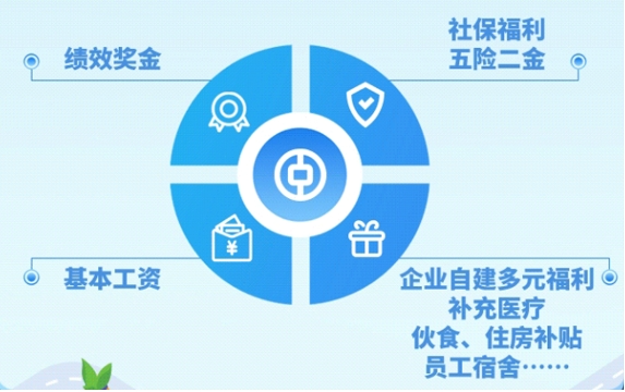 <p>绩效奖金</p> <p>社保福利<br/>五险二金</p> <p>基本工资</p> <p>￥</p> <p>企业自建多元福利<br/>补充医疗</p> <p>伙食、住房补贴<br/>员工宿舍</p>