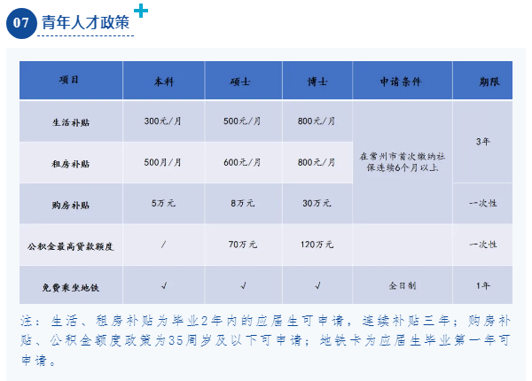 <p>青年人才政策</p> <p>项目</p> <p>本科</p> <p>硕士</p> <p>博士</p> <p>申请条件</p> <p>期限</p> <p>生活补贴</p> <p>租房补贴</p> <p>300元/月</p> <p>500月/月</p> <p>500元/月</p> <p>600元/月</p> <p>800元/月</p> <p>800元/月</p> <p>在常州市首次缴纳社<br/>保连续6个月以上</p> <p>3年</p> <p>购房补贴</p> <p>5万元</p> <p>8万元</p> <p>30万元</p> <p>一次性</p> <p>公积金最高贷款额度</p> <p>1</p> <p>70万元</p> <p>120万元</p> <p>一次性</p> <p>免费乘坐地铁</p> <p>√</p> <p>全日制</p> <p>1年</p> <p>注:生活、租房补贴为毕业2年内的应居生可申请，连续补贴三年;购房补<br/>贴、公积金额度政策为35周岁及以下可申请;地铁卡为应届生毕业第一年可<br/>申请。</p>
