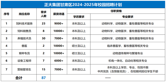 <p>正大集团甘肃区2024-2025年校园招聘计划</p>  <table> <tr><td rowspan="2">序号</td> <td rowspan="2">岗位名称</td> <td rowspan="2">需求人数</td> <td rowspan="2">薪资待遇</td> <td colspan="2">任职资格</td> </tr> <tr><td>学历要求</td> <td>专业要求</td> </tr> <tr><td>1</td> <td>饲料技术服务</td> <td>23</td> <td>9000+</td> <td>本科及以上</td> <td>动物科学、动物医学、畜牧曾医等相关专业</td> </tr> <tr><td>2</td> <td>饲料销售员</td> <td>8</td> <td>10000+</td> <td>本科及以上</td> <td>动物科学.动物医学、畜牧兽医等相关专业</td> </tr> <tr><td>3</td> <td>养殖技术员</td> <td>30</td> <td>7000+</td> <td>本科及以上</td> <td>动物科学.动物医学.畜牧兽医等相关专业</td> </tr> <tr><td>4</td> <td>兽医</td> <td>2</td> <td>10000+</td> <td>碩士及以上</td> <td>临床兽医学.畜牧兽医等相关专业</td> </tr> <tr><td>5</td> <td>育种专员</td> <td>2</td> <td>10000+</td> <td>硕士及以上</td> <td>动物遗传育种与繁殖专业</td> </tr> <tr><td>6</td> <td>设备工程师</td> <td>7</td> <td>6000+</td> <td>本科及以上</td> <td>机电-体化.自动化等相关专业</td> </tr> <tr><td>7</td> <td>营销管培生</td> <td>15</td> <td>7000+</td> <td>本科及以上</td> <td>本科及以上学历,专业、性别不限中共党员(含预备党员) .在校期间担任学生干部</td> </tr> <tr><td colspan="2">合计</td> <td>87</td> <td colspan="3"></td> </tr> </table>