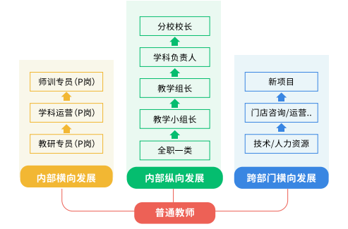 <p>合</p> <p>普通教师</p>  <table> <tr><td colspan="3"></td> <td>分校校长</td> <td colspan="3"></td> </tr> <tr><td colspan="3"></td> <td>学科负责人</td> <td colspan="3"></td> </tr> <tr><td colspan="3">师训专员(P岗)合</td> <td>教学组长</td> <td></td> <td colspan="2">新项目</td> </tr> <tr><td colspan="2">学科运营(P岗)</td> <td></td> <td>教学小组长</td> <td></td> <td colspan="2">门店咨询/运营..</td> </tr> <tr><td colspan="2">教研专员(P岗)</td> <td></td> <td>全职一类</td> <td></td> <td colspan="2">技术/人力资源</td> </tr> <tr><td colspan="7">内部横向发展 内部纵向发展 跨部横向发展</td> </tr> <tr><td></td> <td colspan="5"></td> <td></td> </tr> </table>