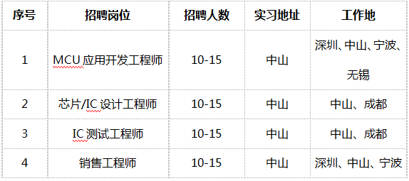 深圳市中微半导体有限公司2018 - 校园招聘 - 海