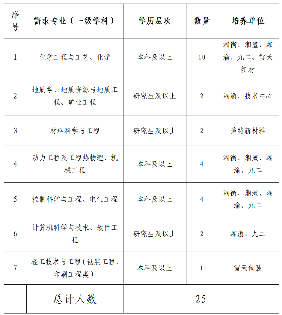 <table> <tr><td>序号</td> <td>需求专业(一级学科)</td> <td>学历层次</td> <td>数量</td> <td>培养单位</td> </tr> <tr><td>1</td> <td>化学工程与工艺、化学</td> <td>本科及以上</td> <td>10</td> <td>湘衡、湘澧、湘渝、九二、雪天新材</td> </tr> <tr><td>2</td> <td>地质学、地质资源与地质工程、矿业工程</td> <td>研究生及以上</td> <td>2</td> <td>湘渝、技术中心</td> </tr> <tr><td>3</td> <td>材料科学与工程</td> <td>研究生及以上</td> <td>2</td> <td>美特新材料</td> </tr> <tr><td>4</td> <td>动力工程及工程热物理、机械工程</td> <td>本科及以上</td> <td>4</td> <td>湘衡、湘澧、湘渝、九二</td> </tr> <tr><td>5</td> <td>控制科学与工程、电气工程</td> <td>本科及以上</td> <td>4</td> <td>湘衡、湘澧、湘渝、九二</td> </tr> <tr><td>6</td> <td>计算机科学与技术、软件工程</td> <td>研究生及以.上</td> <td>2</td> <td>湘渝、九二</td> </tr> <tr><td>7</td> <td>轻工技术与工程(包装工程、印刷工程类)</td> <td>本科及以上</td> <td>1</td> <td>雪天包装</td> </tr> <tr><td></td> <td>总计人数</td> <td colspan="3">25</td> </tr> </table>