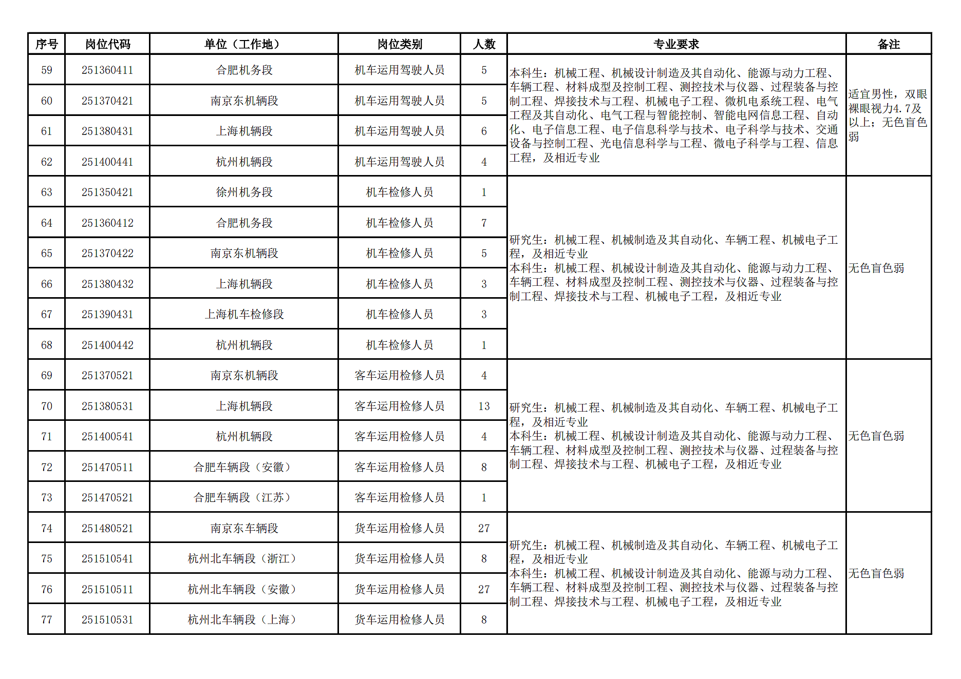 <table> <tr><td>.序号</td> <td>岗位代码</td> <td>单位(工作地)</td> <td>岗位类别</td> <td>人数</td> <td>专业要求</td> <td>备注</td> </tr> <tr><td>59</td> <td>251 360411</td> <td>合肥机务段</td> <td>机车运用驾驶人员</td> <td>5</td> <td rowspan="4">本科生:机械工程、机械设计制造及其自动化、能源与动力工程、车辆工程、材料成型及控制工程、测控技术与仪器、过程装备与控制工程、焊接技术与工程、机械电子工程、微机电系统工程、电气工程及其自动化、电气工程与智能控制、智能电网信息工程、自动化、电子信息工程、电子信息科学与技术、电子科学与技术、交通设备与控制工程、光电信息科学与工程、微电子科学与工程、信息工程,及相近专业</td> <td rowspan="4">适宜男性,双眼裸眼视力4.7及以上;无色盲色弱</td> </tr> <tr><td>60</td> <td>251370421</td> <td>南京东机辆段</td> <td>机车运用驾驶人员</td> <td>5</td> </tr> <tr><td>61</td> <td>251 380431</td> <td>上海机辆段</td> <td>机车运用驾驶人员</td> <td>6</td> </tr> <tr><td>62</td> <td>251 400441</td> <td>杭州机辆段</td> <td>机车运用驾驶人员</td> <td>4</td> </tr> <tr><td>63</td> <td>251350421</td> <td>徐州机务段</td> <td>机车检修人员</td> <td>1</td> <td rowspan="6">研究生:机械工程、机械制造及其自动化、车辆工程、机械电子工程,及相近专业本科生:机械工程、机械设计制造及其自动化、能源与动力工程、车辆工程、材料成型及控制工程、测控技术与仪器、过程装备与控制工程、焊接技术与工程、机械电子工程,及相近专业</td> <td rowspan="6">无色盲色弱</td> </tr> <tr><td>64</td> <td>251 360412</td> <td>合肥机务段</td> <td>机车检修人员</td> <td>7</td> </tr> <tr><td>65</td> <td>251370422</td> <td>南京东机辆段</td> <td>机车检修人员</td> <td>5</td> </tr> <tr><td>66</td> <td>251 380432</td> <td>上海机辆段</td> <td>机车检修人员</td> <td>3</td> </tr> <tr><td>67</td> <td>251 390431</td> <td>上海机车检修段</td> <td>机车检修人员</td> <td>3</td> </tr> <tr><td>68</td> <td>251 400442</td> <td>杭州机辆段</td> <td>机车检修人员</td> <td>1</td> </tr> <tr><td>]69</td> <td>251370521</td> <td>南京东机辆段</td> <td>客车运用检修人员</td> <td>4</td> <td rowspan="5">研究生:机械工程、机械制造及其自动化、车辆工程、机械电子工程,及相近专业本科生:机械工程、机械设计制造及其自动化、能源与动力工程、车辆工程、材料成型及控制工程、测控技术与仪器、过程装备与控制工程、焊接技术与工程、机械电子工程,及相近专业</td> <td rowspan="5">无色盲色弱</td> </tr> <tr><td>]70</td> <td>251 380531</td> <td>上海机辆段</td> <td>客车运用检修人员</td> <td>13</td> </tr> <tr><td> 71</td> <td>251 400541</td> <td>杭州机辆段</td> <td>客车运用检修人员</td> <td>4</td> </tr> <tr><td>]72</td> <td>251470511</td> <td>合肥车辆段(安徽)</td> <td>客车运用检修人员</td> <td>8</td> </tr> <tr><td>73</td> <td>251 470521</td> <td>合肥车辆段(江苏)</td> <td>客车运用检修人员</td> <td>1</td> </tr> <tr><td>]74</td> <td>251 480521</td> <td>南京东车辆段</td> <td>货车运用检修人员</td> <td>27</td> <td rowspan="4">研究生:机械工程、机械制造及其自动化、车辆工程、机械电子工程,及相近专业本科生:机械工程、机械设计制造及其自动化、能源与动力工程、车辆工程、材料成型及控制工程、测控技术与仪器、过程装备与控制工程、焊接技术与工程、机械电子工程,及相近专业</td> <td rowspan="4">无色盲色弱</td> </tr> <tr><td>75</td> <td>251510541</td> <td>杭州北车辆段(浙江)</td> <td>货车运用检修人员</td> <td>H8</td> </tr> <tr><td>]76</td> <td>251510511</td> <td>杭州北车辆段(安徽)</td> <td>货车运用检修人员</td> <td>27</td> </tr> <tr><td>77</td> <td>251 510531</td> <td>杭州北车辆段(上海)</td> <td>货车运用检修人员</td> <td>8</td> </tr> </table>