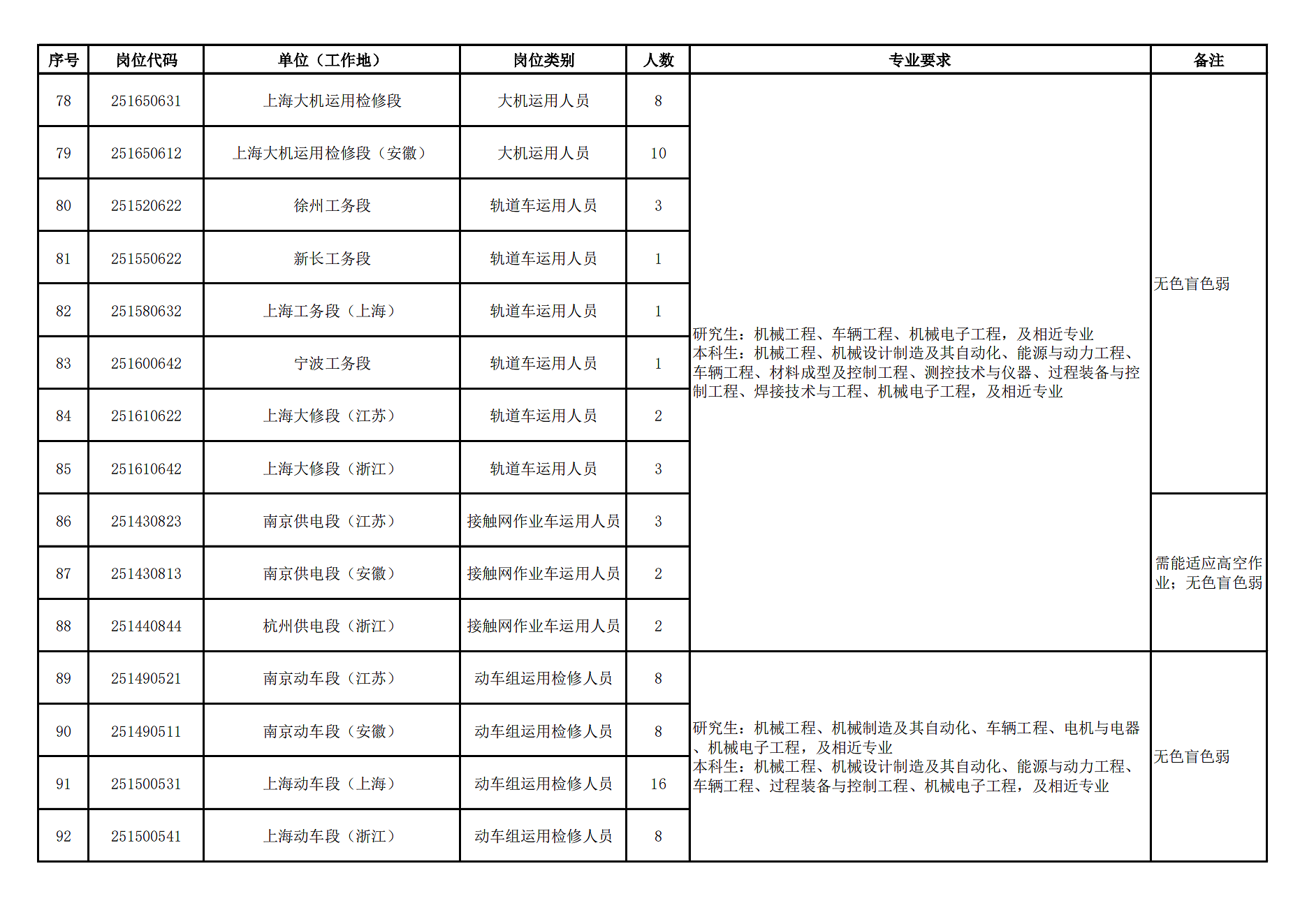 <table> <tr><td>序号</td> <td>岗位代码</td> <td>单位(工作地)</td> <td>岗位类别</td> <td>人数</td> <td>专业要求</td> <td>备注</td> </tr> <tr><td>78</td> <td>251650631</td> <td>. 上海大机运用检修段</td> <td>大机运用人员</td> <td>8</td> <td rowspan="11">研究生:机械工程、车辆工程、机械电子工程,及相近专业本科生:机械工程、机械设计制造及其自动化、能源与动力工程、车辆工程、材料成型及控制工程、测控技术与仪器、过程装备与控制工程、焊接技术与工程、机械电子工程,及相近专业</td> <td rowspan="8">无色盲色弱</td> </tr> <tr><td>79</td> <td>251650612</td> <td>上海大机运用检修段(安徽)</td> <td>大机运用人员</td> <td>10</td> </tr> <tr><td>80</td> <td>251 520622</td> <td>徐州工务段</td> <td>轨道车运用人员</td> <td>3</td> </tr> <tr><td>81</td> <td>251550622</td> <td>新长工务段</td> <td>轨道车运用人员</td> <td>1</td> </tr> <tr><td>82</td> <td>251 580632</td> <td>上海工务段(上海)</td> <td>轨道车运用人员</td> <td>1</td> </tr> <tr><td>83</td> <td>251600642</td> <td>宁波工务段</td> <td>轨道车运用人员</td> <td>1</td> </tr> <tr><td>84</td> <td>251610622</td> <td>上海大修段(江苏)</td> <td>轨道车运用人员</td> <td>H2</td> </tr> <tr><td>85</td> <td>251610642</td> <td>上海大修段(浙江)</td> <td>轨道车运用人员</td> <td>3</td> </tr> <tr><td>]86</td> <td>251 430823</td> <td>南京供电段(江苏)</td> <td>接触网作业车运用人员</td> <td>3</td> <td rowspan="3">需能适应高空作业;无色盲色弱</td> </tr> <tr><td>87</td> <td>251 430813</td> <td>南京供电段(安徽)</td> <td>接触网作业车运用人员.</td> <td>2</td> </tr> <tr><td>88</td> <td>251 440844</td> <td>杭州供电段(浙江)</td> <td>接触网作业车运用人员</td> <td>2</td> </tr> <tr><td>]89</td> <td>251 490521</td> <td>南京动车段(江苏)</td> <td>动车组运用检修人员</td> <td>8</td> <td rowspan="4">研究生:机械工程、机械制造及其自动化、车辆工程、电机与电器.机械电子工程,及相近专业本科生:机械工程、机械设计制造及其自动化、能源与动力工程、车辆工程、过程装备与控制工程、机械电子工程,及相近专业</td> <td rowspan="4">无色盲色弱</td> </tr> <tr><td>]90</td> <td>251 490511</td> <td>南京动车段(安徽)</td> <td>动车组运用检修人员</td> <td>8</td> </tr> <tr><td>91</td> <td>251 500531</td> <td>上海动车段(上海)</td> <td>动车组运用检修人员</td> <td>16</td> </tr> <tr><td>]92</td> <td>251 500541</td> <td>上海动车段(浙江)</td> <td>动车组运用检修人员</td> <td>8</td> </tr> </table>