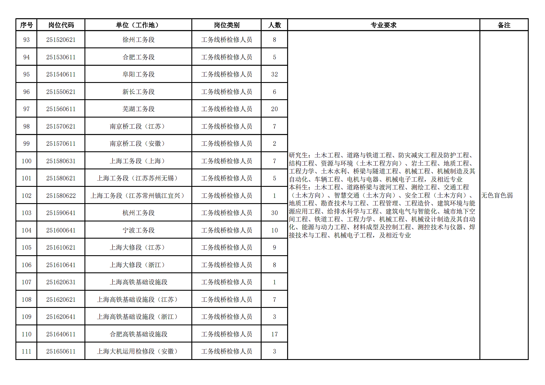 <table> <tr><td>序号</td> <td>岗位代码</td> <td>单位(工作地)</td> <td>岗位类别</td> <td>人数</td> <td>专业要求</td> <td>备注</td> </tr> <tr><td>93</td> <td>251 520621</td> <td>徐州工务段</td> <td>工务线桥检修人员</td> <td>8</td> <td rowspan="19">研究生:土木工程、道路与铁道工程、防灾减灾工程及防护工程、结构工程、资源与环境(土木工程方向)、岩土工程、地质工程、工程力学、土木水利、桥梁与隧道工程、机械工程、机械制造及其自动化、车辆工程、电机与电器、机械电子工程,及相近专业本科生:土木工程、道路桥梁与渡河工程、测绘工程、交通工程(土木方向)、智慧交通(土木方向)、安全工程(土木方向)、地质工程、勘查技术与工程、工程管理、工程造价、建筑环境与能源应用工程、给排水科学与工程、建筑电气与智能化、城市地下空间工程、铁道工程、工程力学、机械工程、机械设计制造及其自动化、能源与动力工程、材料成型及控制工程、测控技术与仪器、焊接技术与工程、机械电子工程,及相近专业</td> <td rowspan="19">无色盲色弱</td> </tr> <tr><td>94</td> <td>251 530611</td> <td>合肥工务段</td> <td>工务线桥检修人员</td> <td>5</td> </tr> <tr><td> 95</td> <td>251540611</td> <td>阜阳工务段</td> <td>工务线桥检修人员</td> <td>32</td> </tr> <tr><td>96</td> <td>251 550621</td> <td>新长工务段</td> <td>工务线桥检修人员</td> <td>6</td> </tr> <tr><td>97</td> <td>251 560611</td> <td>芜湖工务段</td> <td>工务线桥检修人员</td> <td>20</td> </tr> <tr><td>98</td> <td>251 570621</td> <td>南京桥工段(江苏)</td> <td>工务线桥检修人员</td> <td>7</td> </tr> <tr><td>99</td> <td>251570611</td> <td>南京桥工段(安徽)</td> <td>工务线桥检修人员</td> <td>2</td> </tr> <tr><td> 1000</td> <td>251 580631</td> <td>上海工务段(上海)</td> <td>工务线桥检修人员</td> <td>17</td> </tr> <tr><td> 101</td> <td>251 580621</td> <td>上海工务段(江苏苏州无锡)</td> <td>工务线桥检修人员</td> <td>5</td> </tr> <tr><td>1 02</td> <td>251 580622</td> <td>上海工务段(江苏常州镇江宜兴)</td> <td>工务线桥检修人员</td> <td>1</td> </tr> <tr><td>103</td> <td>251 590641</td> <td>杭州工务段</td> <td>工务线桥检修人员</td> <td>30</td> </tr> <tr><td>104</td> <td>251600641</td> <td>宁波工务段</td> <td>工务线桥检修人员</td> <td>10</td> </tr> <tr><td> 105</td> <td>251610621</td> <td>上海大修段(江苏)</td> <td>工务线桥检修人员</td> <td>9</td> </tr> <tr><td> 106</td> <td>251610641</td> <td>上海大修段(浙江)</td> <td>工务线桥检修人员</td> <td>8</td> </tr> <tr><td> 107</td> <td>251620631</td> <td>上海高铁基础设施段</td> <td>工务线桥检修人员</td> <td>1</td> </tr> <tr><td>108</td> <td>251620621</td> <td>上海高铁基础设施段(江苏)</td> <td>工务线桥检修人员</td> <td>7</td> </tr> <tr><td> 109</td> <td>251620641</td> <td>上海高铁基础设施段(浙江)</td> <td>工务线桥检修人员</td> <td>3</td> </tr> <tr><td> 110</td> <td>251640611</td> <td>合肥高铁基础设施段</td> <td>工务线桥检修人员</td> <td>17</td> </tr> <tr><td>111</td> <td>251650611</td> <td>上海大机运用检修段(安徽)</td> <td>工务线桥检修人员</td> <td>3</td> </tr> </table>