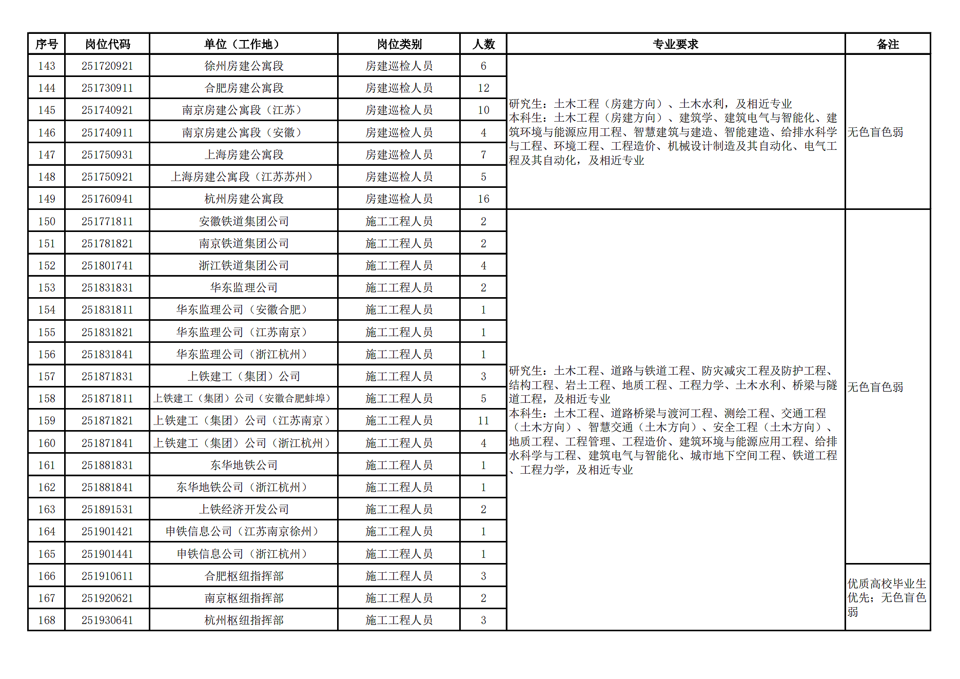 <table> <tr><td>序号</td> <td>岗位代码</td> <td>单位(工作地)</td> <td>岗位类别</td> <td>人数</td> <td>专业要求</td> <td>备注</td> </tr> <tr><td> 143</td> <td>251720921</td> <td>徐州房建公寓段</td> <td>房建巡检人员</td> <td>6</td> <td rowspan="7">研究生:土木工程(房建方向)、土木水利,及相近专业本科生:土木工程(房建方向)、建筑学、建筑电气与智能化、建筑环境与能源应用工程、智慧建筑与建造、智能建造、给排水科学与工程、环境工程、工程造价、机械设计制造及其自动化、电气工程及其自动化,及相近专业</td> <td rowspan="7">无色盲色弱</td> </tr> <tr><td>144</td> <td>251730911</td> <td>合肥房建公寓段</td> <td>房建巡检人员</td> <td>12</td> </tr> <tr><td> 145</td> <td>251740921</td> <td>南京房建公寓段(江苏)</td> <td>房建巡检人员</td> <td>10-</td> </tr> <tr><td> 146</td> <td>251740911</td> <td>南京房建公寓段(安徽)</td> <td>房建巡检人员</td> <td>4</td> </tr> <tr><td> 147</td> <td>251750931</td> <td>上海房建公寓段</td> <td>房建巡检人员</td> <td>7 .</td> </tr> <tr><td> 148</td> <td>251750921</td> <td>上海房建公寓段(江苏苏州)</td> <td>房建巡检人员</td> <td>5</td> </tr> <tr><td> 149</td> <td>251760941</td> <td>杭州房建公寓段</td> <td>房建巡检人员</td> <td>16</td> </tr> <tr><td> 150</td> <td>251771811</td> <td>安徽铁道集团公司</td> <td>施工工程人员</td> <td>2</td> <td rowspan="19">研究生:土木工程、道路与铁道工程、防灾减灾工程及防护工程、结构工程、岩土工程、地质工程、工程力学、土木水利、桥梁与隧道工程,及相近专业本科生:土木工程、道路桥梁与渡河工程、测绘工程、交通工程(土木方向)、智慧交通(土木方向)、安全工程(土木方向)、地质工程、工程管理、工程造价、建筑环境与能源应用工程、给排水科学与工程、建筑电气与智能化、城市地下空间工程、铁道工程、工程力学,及相近专业</td> <td rowspan="16">无色盲色弱</td> </tr> <tr><td> 151</td> <td>251781821</td> <td>南京铁道集团公司</td> <td>施工工程人员</td> <td>2</td> </tr> <tr><td> 152</td> <td>251801741</td> <td>浙江铁道集团公司</td> <td>施工工程人员</td> <td>4</td> </tr> <tr><td> 153</td> <td>251831831</td> <td>华东监理公司</td> <td>施工工程人员</td> <td>2</td> </tr> <tr><td> 154</td> <td>251831811</td> <td>华东监理公司(安徽合肥)</td> <td>施工工程人员</td> <td>1</td> </tr> <tr><td> 155</td> <td>251831821</td> <td>华东监理公司(江苏南京)</td> <td>施工工程人员</td> <td>1</td> </tr> <tr><td> 156</td> <td>251831841</td> <td>华东监理公司(浙江杭州)</td> <td>施工工程人员</td> <td>1</td> </tr> <tr><td> 157</td> <td>251871831</td> <td>上铁建工(集团)公司</td> <td>施工工程人员</td> <td>3 1</td> </tr> <tr><td> 158</td> <td>251871811</td> <td>上铁建工(集团)公司(安徽合肥蚌埠)</td> <td>施工工程人员</td> <td>I5</td> </tr> <tr><td> 159</td> <td>251871821</td> <td>上铁建工(集团)公司(江苏南京)</td> <td>施工工程人员</td> <td>111</td> </tr> <tr><td>160</td> <td>251871841</td> <td>上铁建工(集团)公司(浙江杭州)</td> <td>施工工程人员</td> <td>4</td> </tr> <tr><td> 161</td> <td>251881831</td> <td>东华地铁公司</td> <td>施工工程人员</td> <td>11</td> </tr> <tr><td> 162</td> <td>251881841</td> <td>东华地铁公司(浙江杭州)</td> <td>施工工程人员</td> <td>1</td> </tr> <tr><td>163</td> <td>251891531</td> <td>上铁经济开发公司</td> <td>施工工程人员</td> <td>2</td> </tr> <tr><td>164</td> <td>251901421</td> <td>申铁信息公司(江苏南京徐州)</td> <td>施工工程人员</td> <td>1</td> </tr> <tr><td> 165</td> <td>251901441</td> <td>申铁信息公司(浙江杭州)</td> <td>施工工程人员</td> <td>1</td> </tr> <tr><td>1 66</td> <td>251910611</td> <td>合肥枢纽指挥部</td> <td>施工工程人员</td> <td>3</td> <td rowspan="3">优质高校毕业生优先;无色盲色弱</td> </tr> <tr><td> 167</td> <td>251920621</td> <td>南京枢纽指挥部</td> <td>施工工程人员</td> <td>2</td> </tr> <tr><td>1 68</td> <td>251930641</td> <td>杭州枢纽指挥部</td> <td>施工工程人员</td> <td>3</td> </tr> </table>