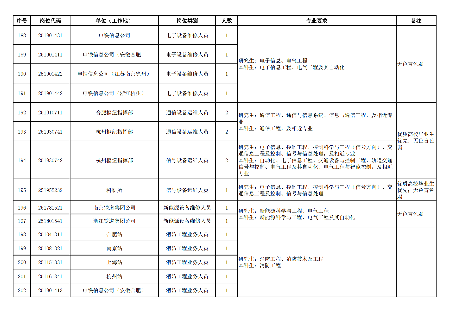 <table> <tr><td>序号 </td> <td>岗位代码</td> <td>单位(工作地)</td> <td>岗位类别</td> <td>人数</td> <td>专业要求</td> <td>备注</td> </tr> <tr><td>1 88</td> <td>251901431</td> <td>申铁信息公司</td> <td>电子设备维修人员</td> <td>1</td> <td rowspan="4">研究生:电子信息、电气工程本科生:电子信息工程、电气工程及其自动化</td> <td rowspan="4">无色盲色弱</td> </tr> <tr><td> 189</td> <td>251901411</td> <td>申铁信息公司(安徽合肥)</td> <td>电子设备维修人员</td> <td>1</td> </tr> <tr><td>1 90</td> <td>251901422</td> <td>申铁信息公司(江苏南京徐州)</td> <td>电子设备维修人员</td> <td>1</td> </tr> <tr><td>191</td> <td>251901442</td> <td>申铁信息公司(浙江杭州)</td> <td>电子设备维修人员</td> <td>1</td> </tr> <tr><td> 192</td> <td>251910711</td> <td>合肥枢纽指挥部</td> <td>通信设备运维人员</td> <td>2</td> <td rowspan="2">研究生:通信工程、通信与信息系统、信息与通信工程,及相近专业本科生:通信工程,及相近专业</td> <td rowspan="3">优质高校毕业生优先;无色盲色弱</td> </tr> <tr><td> 193</td> <td>251930741</td> <td>杭州枢纽指挥部</td> <td>通信设备运维人员</td> <td>2</td> </tr> <tr><td>194</td> <td>251930742</td> <td>杭州枢纽指挥部</td> <td>信号设备运维人员</td> <td>2</td> <td>-研究生:电子信息、控制工程、控制科学与工程(信号方向)、交通信息工程及控制、信号与信息处理,及相近专业本科生:自动化、电子信息工程、交通设备与控制工程、轨道交通信号与控制、电气工程及其自动化、电气工程与智能控制,及相近专业</td> </tr> <tr><td>195</td> <td>251952232</td> <td>科研所</td> <td>信号设备运维人员</td> <td>1</td> <td>研究生:电子信息、控制工程、控制科学与工程(信号方向)、交通信息工程及控制、信号与信息处理</td> <td>优质高校毕业生优先;无色盲色弱</td> </tr> <tr><td>1 96</td> <td>251781521</td> <td>南京铁道集团公司</td> <td>新能源设备维修人员</td> <td>1</td> <td rowspan="2">研究生:新能源科学与工程、电气工程本科生:新能源科学与工程、电气工程及其自动化</td> <td rowspan="2">无色盲色弱</td> </tr> <tr><td>197</td> <td>251801541</td> <td>浙江铁道集团公司</td> <td>新能源设备维修人员</td> <td>71</td> </tr> <tr><td> 198</td> <td>251041311</td> <td>合肥站</td> <td>消防工程业务人员</td> <td>1</td> <td rowspan="5">研究生:消防工程、消防技术及工程本科生:消防工程</td> <td rowspan="5"></td> </tr> <tr><td> 199</td> <td>251081321</td> <td>南京站</td> <td>消防工程业务人员</td> <td>1</td> </tr> <tr><td>200</td> <td>251151331</td> <td>上海站</td> <td>消防工程业务人员</td> <td>1</td> </tr> <tr><td>201</td> <td>251161341</td> <td>杭州站</td> <td>消防工程业务人员</td> <td>1</td> </tr> <tr><td>202</td> <td>251901413</td> <td>申铁信息公司(安徽合肥)</td> <td>消防工程业务人员</td> <td>1</td> </tr> </table>