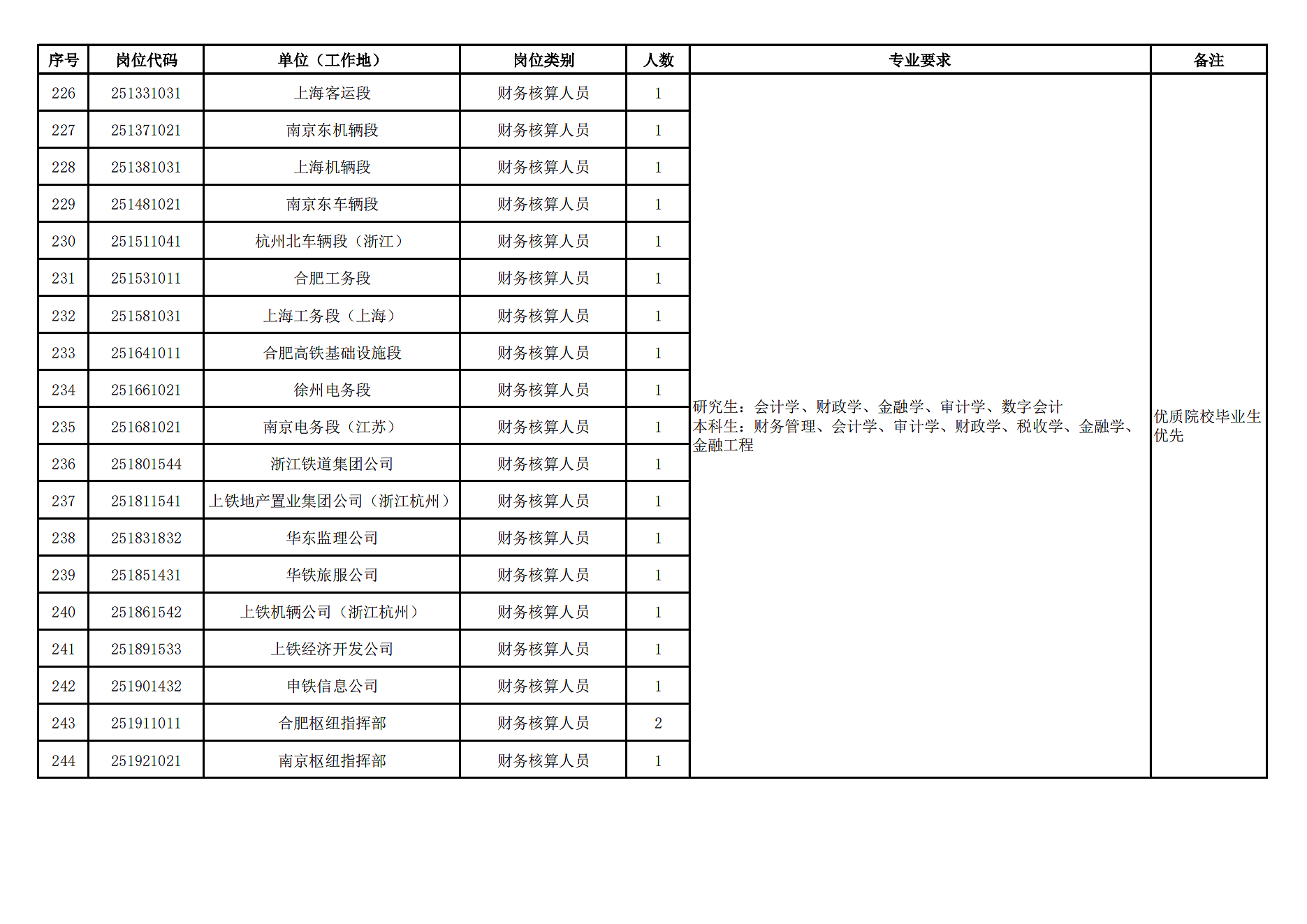 <table> <tr><td>序号</td> <td>岗位代码</td> <td>单位(工作地)</td> <td>岗位类别</td> <td>人数</td> <td>专业要求</td> <td>备注</td> </tr> <tr><td>226</td> <td>251331031</td> <td>上海客运段</td> <td>财务核算人员</td> <td>1</td> <td rowspan="19">研究生:会计学、财政学、金融学、审计学、数字会计本科生:财务管理、会计学、审计学、财政学、税收学、金融学、金融工程</td> <td rowspan="19">优质院校毕业生优先</td> </tr> <tr><td>227</td> <td>251371021</td> <td>南京东机辆段</td> <td>财务核算人员</td> <td>1</td> </tr> <tr><td>228</td> <td>251 381031</td> <td>上海机辆段</td> <td>财务核算人员</td> <td>1</td> </tr> <tr><td>229</td> <td>251 481021</td> <td>南京东车辆段</td> <td>财务核算人员</td> <td>1</td> </tr> <tr><td>230</td> <td>251511041</td> <td>杭州北车辆段(浙江)</td> <td>财务核算人员</td> <td>1</td> </tr> <tr><td>231</td> <td>251531011</td> <td>合肥工务段</td> <td>财务核算人员</td> <td>1</td> </tr> <tr><td>232</td> <td>251 581031</td> <td>上海工务段(上海)</td> <td>财务核算人员</td> <td>1</td> </tr> <tr><td>233</td> <td>251641011</td> <td>合肥高铁基础设施段</td> <td>财务核算人员</td> <td>1</td> </tr> <tr><td>234</td> <td>251661021</td> <td>徐州电务段</td> <td>财务核算人员</td> <td>1</td> </tr> <tr><td>235</td> <td>251681021</td> <td>南京电务段(江苏)</td> <td>财务核算人员</td> <td>1</td> </tr> <tr><td>236</td> <td>251801544</td> <td>浙江铁道集团公司</td> <td>财务核算人员</td> <td>1</td> </tr> <tr><td>237</td> <td>251811541</td> <td>上铁地产置业集团公司(浙江杭州)</td> <td>财务核算人员</td> <td>1</td> </tr> <tr><td>238</td> <td>251831832</td> <td>华东监理公司</td> <td>财务核算人员</td> <td>1</td> </tr> <tr><td>239</td> <td>251851431</td> <td>华铁旅服公司</td> <td>财务核算人员</td> <td>1</td> </tr> <tr><td>240</td> <td>251861542</td> <td>上铁机辆公司(浙江杭州)</td> <td>财务核算人员</td> <td>1</td> </tr> <tr><td>241</td> <td>251891533</td> <td>上铁经济开发公司</td> <td>财务核算人员</td> <td>1</td> </tr> <tr><td>242</td> <td>251901432</td> <td>申铁信息公司</td> <td>财务核算人员</td> <td>1</td> </tr> <tr><td>243</td> <td>251911011</td> <td>合肥枢纽指挥部</td> <td>财务核算人员</td> <td>2</td> </tr> <tr><td>244</td> <td>251921021</td> <td>南京枢纽指挥部</td> <td>财务核算人员</td> <td>1</td> </tr> </table>