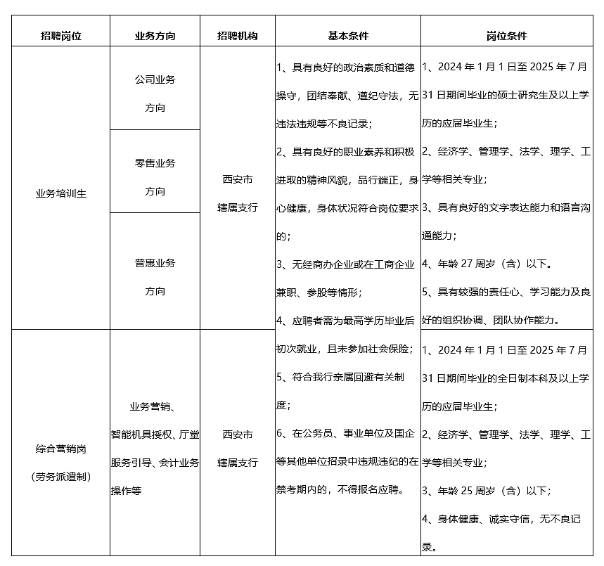 <table> <tr><td>招聘岗位</td><td>业务方向</td><td>招聘机构</td><td>基本条件</td><td>岗位条件</td></tr><tr><td rowspan="3">业务培训生</td><td>公司业务方向</td><td rowspan="3">西安市辖属支行</td><td rowspan="4">1、具有良好的政治素质和道德操守,团结奉献、遵纪守法,无违法违规等不良记录;2、具有良好的职业素养和积极进取的精神风貌,品行端正,身心健康,身体状况符合岗位要求的;3、无经商办企业或在工商企业兼职、参股等情形;4、应聘者需为最高学历毕业后初次就业,昧参加社会保险;5、符合我行亲属回避有关制度;6、在公务员、事业单位及国企等其他单位招录中违规违纪的在禁考期内的,不得报名应聘。</td><td rowspan="3">1、2024年1月1日至2025年7月31日期间毕业的硕士研究生及以上学历的应届毕业生;2.经济学、管理学、法学、理学、工学等相关专业;3、具有良好的文字表达能力和语言沟通能力;4、年龄27周岁(含)以下。5、具有较强的责任心学习能力及良好的组织协调、团队协作能力。</td></tr><tr><td>零售业务方向</td></tr><tr><td>普惠业务方向</td></tr><tr><td>综合营销岗(劳务派遣制)</td><td>业务营销、智能机具授权、厅堂服务引导、会计业务操作等</td><td>西安市辖属支行</td><td>1、2024年1月1日至2025年7月31日期间毕业的全日制本科及以上学历的应届毕业生;2、经济学、管理学、法学、理学、工学等相关专业;3、年龄25周岁(含)以下;4、身体健康、诚实守信,无不良记</td></tr></table>