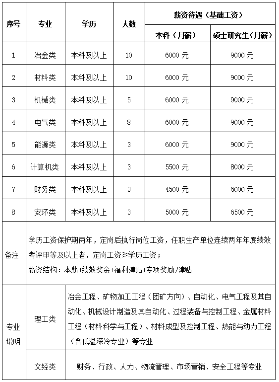 <table> <tr><td rowspan="2">号</td> <td rowspan="2">专业</td> <td rowspan="2">学历</td> <td rowspan="2">人数</td> <td colspan="2">薪资待遇(基础工资)</td> </tr> <tr><td>本科(月薪)</td> <td>硕士研究生(月薪)</td> </tr> <tr><td>1</td> <td>冶金类</td> <td>本科及以上</td> <td>10</td> <td>6000元</td> <td>9000元</td> </tr> <tr><td>2</td> <td>材料类</td> <td>本科及以上</td> <td>10</td> <td>6000元</td> <td>9000元</td> </tr> <tr><td>3</td> <td>机械类</td> <td>本科及以上</td> <td>5</td> <td>6000元</td> <td>9000元</td> </tr> <tr><td>4</td> <td>电气类</td> <td>本科及以上</td> <td>8</td> <td>6000元</td> <td>9000元</td> </tr> <tr><td>5</td> <td>能源类</td> <td>本科及以上</td> <td>3</td> <td>6000元</td> <td>9000元</td> </tr> <tr><td>6</td> <td>计算机类</td> <td>本科及以上</td> <td>3</td> <td>5500元</td> <td>8000元</td> </tr> <tr><td>7</td> <td>财务类</td> <td>本科及以上</td> <td>3</td> <td>4500元</td> <td>6000元</td> </tr> <tr><td>8</td> <td>安环类</td> <td>本科及以上</td> <td>3</td> <td>5000元</td> <td>6500元</td> </tr> <tr><td>备注</td> <td colspan="5">学历工资保护期两年,定岗后执行岗位工资,任职生产单位连续两年年度绩效考评甲等及以上者,定岗工资三学历工资;薪资结构:本薪+绩效奖金+福利津贴+专项奖励/津贴</td> </tr> <tr><td rowspan="2">专业说明</td> <td>理工类</td> <td colspan="4">冶金工程、矿物加工工程(团矿方向)、自动化、电气工程及其自动化、机械设计制造及其自动化、过程装备与控制工程、金属材料工程(材料科学与工程)、材料成型及控制工程、热能与动力工程(含低温深冷专业)等专业</td> </tr> <tr><td>文经类</td> <td colspan="4">财务、行政、人力、物流管理、市场营销、安全工程等专业</td> </tr> </table>