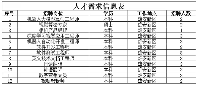 <table> <tr><td colspan="5">才信息表</td> </tr> <tr><td>号</td> <td>招聘岗位</td> <td>学迈</td> <td>工作地点</td> <td>招聘人数</td> </tr> <tr><td>1</td> <td>机器人大模型算法工程师</td> <td>本科</td> <td>雄安新区</td> <td>2</td> </tr> <tr><td>2</td> <td>视觉算法专家</td> <td>硕士</td> <td>雄安新区</td> <td>2</td> </tr> <tr><td>3_</td> <td>相机产品经理_</td> <td>本科</td> <td>雄安新区</td> <td>1</td> </tr> <tr><td>4</td> <td>深度学习视觉应用工程师</td> <td>本科</td> <td>雄安新区</td> <td>3</td> </tr> <tr><td>5</td> <td>机器人自动化开发工程师_</td> <td>本科</td> <td>雄安新区</td> <td>3</td> </tr> <tr><td>6</td> <td>软件开发工程师</td> <td>本科_</td> <td>雄安新区</td> <td>8</td> </tr> <tr><td>7</td> <td>软件测试工程师</td> <td>本科</td> <td>雄安新区</td> <td>8</td> </tr> <tr><td>8</td> <td>英文技术文档工程师</td> <td>本科</td> <td>雄安新区</td> <td>3</td> </tr> <tr><td>9</td> <td>日语翻译_</td> <td>本科</td> <td>雄安新区_</td> <td>3</td> </tr> <tr><td>10</td> <td>韩语翻译</td> <td>本科</td> <td>雄安新区</td> <td>3</td> </tr> <tr><td>11</td> <td>数字营销专员_</td> <td>本科</td> <td>雄安新区_</td> <td>2</td> </tr> <tr><td>12</td> <td>视频剪辑师</td> <td>本科</td> <td>雄安新区_</td> <td></td> </tr> </table>