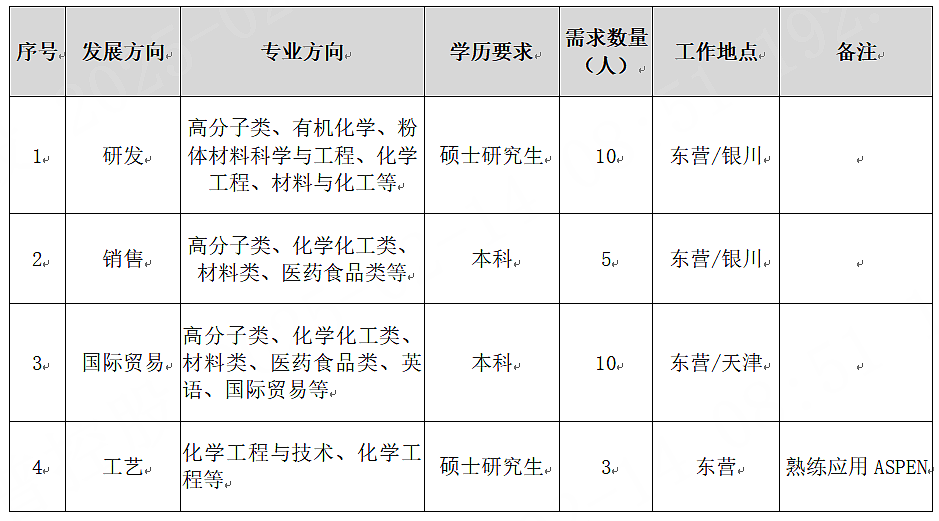 <table> <tr><td>序号。</td> <td>发展方向。</td> <td>专业方向。</td> <td>学历要求。</td> <td>需求数量(人)</td> <td>工作地点</td> <td>备注</td> </tr> <tr><td>1√</td> <td>研发 </td> <td>高分子类、有机化学、粉体材料科学与工程、化学工程、材料与化工等。</td> <td>硕士研究生 </td> <td>10 </td> <td>东营/银川 </td> <td> </td> </tr> <tr><td>2 </td> <td>销售。</td> <td>高分子类、化学化工类、材料类、医药食品类等 </td> <td>本科。</td> <td>5 </td> <td>东营/银川 </td> <td> </td> </tr> <tr><td>3 </td> <td>国际贸易 </td> <td>高分子类、化学化工类、材料类、医药食品类、英语、国际贸易等。</td> <td>本科 </td> <td>10 </td> <td>东营/天津 </td> <td> </td> </tr> <tr><td>4 </td> <td>工艺</td> <td>化学工程与技术、化学工程等。</td> <td>硕士研究生 </td> <td>3 </td> <td>东营 </td> <td>熟练应用ASPEN.</td> </tr> </table>