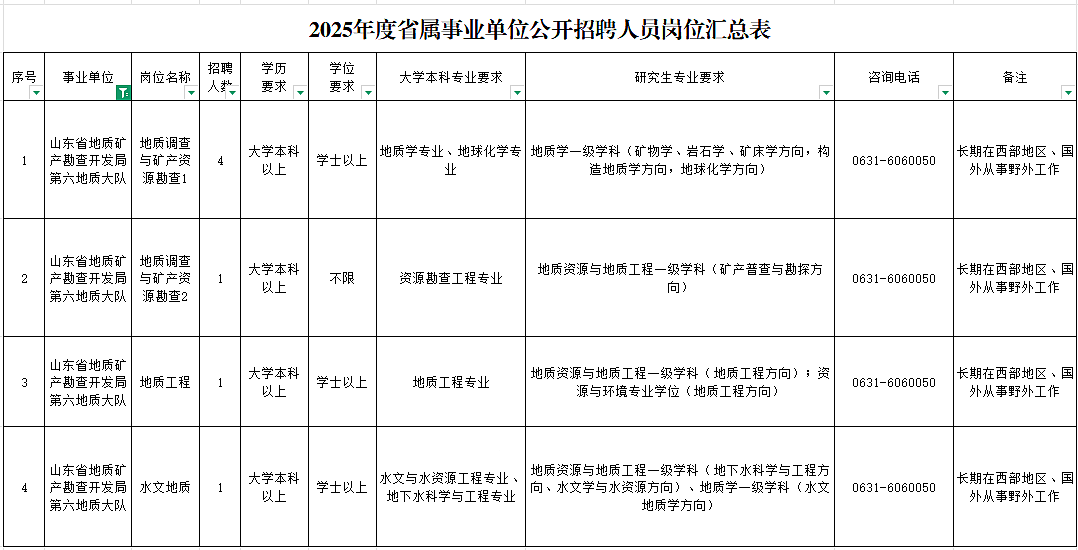 <table> <tr><td colspan="10">2025年度省属事业单位公开招聘人员岗位汇总表</td> </tr> <tr><td>I 序号</td> <td>事业单位</td> <td>岗位名称</td> <td>招聘人类</td> <td>学历要求。</td> <td>学位要求一</td> <td>大学本科专业要求 </td> <td>研究生专业要求</td> <td>咨询电话</td> <td>备注</td> </tr> <tr><td>1</td> <td>山东省地质矿产勘查开发局第六地质大队</td> <td>地质调查与矿产资源勘查1</td> <td>4</td> <td>大学本科以上</td> <td>学士以上</td> <td>地质学专业、地球化学专业</td> <td>地质学一级学科(矿物学、岩石学、矿床学方向,构造地质学方向,地球化学方向)</td> <td>0631-6060050</td> <td>长期在西部地区、国外从事野外工作</td> </tr> <tr><td>2</td> <td>山东省地质矿产勘查开发局第六地质大队</td> <td>地质调查与矿产资源勘查2</td> <td>1</td> <td>大学本科以上</td> <td>不限</td> <td>资源勘查工程专业</td> <td>地质资源与地质工程一级学科(矿产普查与勘探方向)</td> <td>0631-6060050</td> <td>长期在西部地区、国外从事野外工作</td> </tr> <tr><td>3</td> <td>山东省地质矿产勘查开发局第六地质大队</td> <td>地质工程</td> <td>1</td> <td>大学本科以上</td> <td>学士以上</td> <td>地质工程专业</td> <td>地质资源与地质工程一级学科(地质工程方向) ;资源与环境专业学位(地质工程方向)</td> <td>0631-6060050</td> <td>长期在西部地区、国外从事野外工作</td> </tr> <tr><td>4</td> <td>山东省地质矿产勘查开发局第六地质大队</td> <td>水文地质</td> <td>1</td> <td>大学本科以上</td> <td>学士以上</td> <td>水文与水资源工程专业、地下水科学与工程专业</td> <td>地质资源与地质工程一级学科( 地下水科学与工程方向、水文学与水资源方向)、地质学一级学科(水文地质学方向)</td> <td>0631-6060050</td> <td>长期在西部地区、国外从事野外工作</td> </tr> </table>