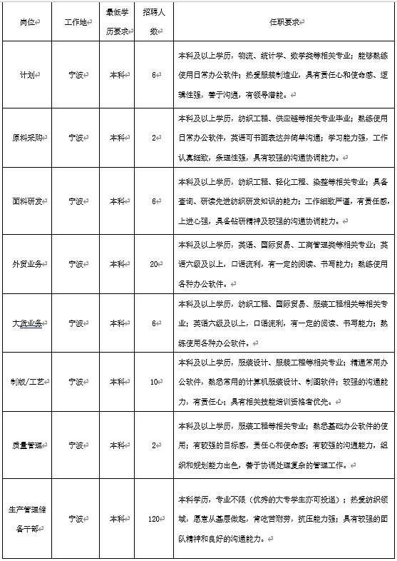 <table> <tr><td>岗位e</td> <td>工作地 </td> <td>最低学历要刘</td> <td>招聘人数e</td> <td>任职要求</td> </tr> <tr><td>计划 </td> <td>宁波e</td> <td>本科 </td> <td>6←</td> <td>本科及以上学历。物流、统计学、微学类等相关专业:能够熟练使用日常办公软件:热爱服装制造业,具有责任心和使命感、逻辑性强。誓于沟通,有领导潜能。 </td> </tr> <tr><td>原料采购 </td> <td>宁波e</td> <td>本科 </td> <td>2</td> <td>本科及以上学历。纺织工程、供应链等相关专业毕业:熟练使用日常办公软件,英语可书面表达并简单沟通:学习能力强,工作认真细致,条理性强。具有较强的沟通协调能力。 </td> </tr> <tr><td>面料研发e</td> <td>宁波e</td> <td>本科 </td> <td>6←</td> <td>本科及以上学历,纺织工程、轻化工程、染整等相关专业;兵答查询、研读先进纺织研发知识的能力工作细歌严谨有责任感,上进心强,具各钻研精神及较强的沟通协调能力。 </td> </tr> <tr><td>外贸业务 </td> <td>宁波e</td> <td>本科 </td> <td>20-</td> <td>本科及以上学历。英语国际贸易、工商管理类等相关专业;英语六须及以上,☐语流利,有一定的阅读、书写能力;熟练使用各种办公软件。 </td> </tr> <tr><td>大货业务 </td> <td>宁波e</td> <td>本科 </td> <td>6←</td> <td>本科及以上学历。纺织工程、国际贸易、服装工程相关等相关专业:英语六级及以上。☐语流利。有一定的阅读、节写能力;熬练使用各种办公软件。 </td> </tr> <tr><td>*版/工艺 </td> <td>宁波</td> <td>本科 </td> <td>10e</td> <td>本科及以上学历:服装设计、服装工程等相关专业:精通常用办公软件。熟悉常用的计算机服装设计、制图软件:较强的沟通能力,有责任心:具有相关技能培训资格考优元。 </td> </tr> <tr><td>质量管理 </td> <td>宁波e</td> <td>本科 </td> <td>2</td> <td>本科及以上学历。服装工程等相关专业;熟怨基础力公软件的使用有较强的目标感。责任心和使命感:有较强的沟道能力,组织和规划能力出色,誉于协调处理复亲的管理工作。 </td> </tr> <tr><td>生产管理榜各干部e</td> <td>宁波</td> <td>本科 </td> <td>120←</td> <td>本科学历,专业不限(优秀的大专学生亦可投递) ;热爱纺织领域愿意从基层做起。前吃苦耐劳抗压能力强;具有敦强的团队精神和良好的沟通能力。。</td> </tr> </table>