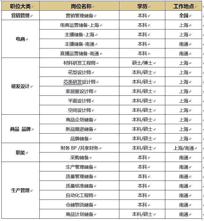 <table> <tr><td>职位大类 </td> <td>岗位名称 </td> <td>学历 </td> <td>工作地点 </td> </tr> <tr><td>营销管理 </td> <td>营销管理储备 </td> <td>本科 </td> <td>全国 </td> </tr> <tr><td rowspan="4">电商 </td> <td>电商运营储备-上海 </td> <td>本科 </td> <td>上海 </td> </tr> <tr><td>主播储备~.上海 </td> <td>本科 </td> <td>上海 </td> </tr> <tr><td>主播储备-南通 </td> <td>本科 </td> <td>南通 </td> </tr> <tr><td>直播运营储备-南通 </td> <td>本科 </td> <td>南通 </td> </tr> <tr><td rowspan="6">研发设计 </td> <td>材料研发工程师 </td> <td>硕士/博士 </td> <td>上海 </td> </tr> <tr><td>花型设计师 </td> <td>本科/硕士 </td> <td>上海 </td> </tr> <tr><td>芯类研发设计师 </td> <td>本科/硕士 </td> <td>上海 </td> </tr> <tr><td>家居服设计师 </td> <td>本科/硕士 </td> <td>上海 </td> </tr> <tr><td>平面设计师 </td> <td>本科/硕士 </td> <td>上海 </td> </tr> <tr><td>空间设计师 </td> <td>本科/硕士 </td> <td>上海 </td> </tr> <tr><td rowspan="3">商品品牌 </td> <td>商品企划储备 </td> <td>本科/硕士 </td> <td>上海 </td> </tr> <tr><td>新品跟进储备 </td> <td>本科/硕士 </td> <td>上海 </td> </tr> <tr><td>品牌储备 </td> <td>本科/硕士 </td> <td>上海 </td> </tr> <tr><td rowspan="2">职能 </td> <td>财务BP /共享财务 </td> <td>本科/硕士 </td> <td>. 上海/南通 </td> </tr> <tr><td>采购储备 </td> <td>本科 </td> <td>南通 </td> </tr> <tr><td rowspan="6">生产管理 </td> <td>生产管理储备 </td> <td>本科 </td> <td>南通 </td> </tr> <tr><td>质量管理储备 </td> <td>本科 </td> <td>南通 </td> </tr> <tr><td>质量标准储备 </td> <td>本科 </td> <td>南通 </td> </tr> <tr><td>自动化工程师 </td> <td>本科 </td> <td>南通 </td> </tr> <tr><td>仓储物流储备 </td> <td>本科 </td> <td>南通 </td> </tr> <tr><td>商品计划储备 </td> <td>本科/硕士 </td> <td>南通 </td> </tr> </table>