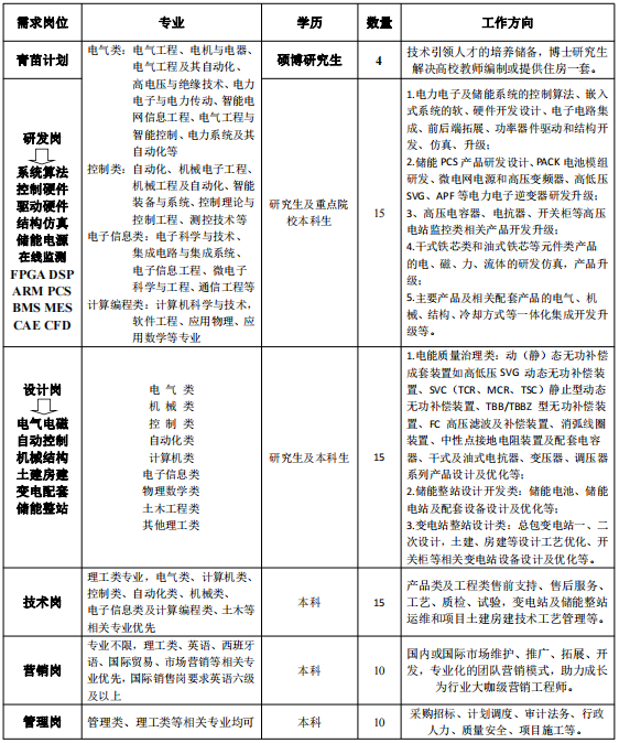 <table> <tr><td>需求岗位</td> <td>专业</td> <td>学历</td> <td>数量</td> <td>工作方向</td> </tr> <tr><td>青苗计划</td> <td rowspan="2">电气类:电气工程、电机与电器、电气工程及其自动化、高电压与绝缘技术、电力电子与电力传动、智能电网信息工程、电气工程与智能控制.电力系统及其自动化等控制类:自动化、机械电子工程、机械工程及自动化、智能装备与系统、控制理论与控制工程、测控技术等电子信息类:电子科学与技术、集成电路与集成系统、电子信息工程、微电子科学与工程、通信工程等计算编程类:计算机科学与技术。软件工程、应用物理、应用数学等专业</td> <td>硕博研究生</td> <td>4</td> <td>技术引领人才的培养储备,博士研究生解决高校教师编制或提供住房一套。</td> </tr> <tr><td>研发岗系统算法控制硕件区动确件结构仿真t储能电源在线监测FPGA DSPARMPCSBMSMESCAECFD</td> <td>研究生及重点院校本科生</td> <td>15</td> <td>1.电力电子及储能系统的控制算法、嵌入式系统的软、硬件开发设计、电子电路集成、前后端拓展、功率器件驱动和结构开发、仿真、升级:2.储能PCS产品研发设计、PMCK电池模组研发、微电网电源和高压变频器、高低压SVG、APF等电力电子逆变器研发升级:3、高压电容器、电抗器、开关柜等高压电站监控类相关产品开发升级:4.干式铁芯类和油式铁芯等元件类产品的电、磁、力流体的研发仿真,产品开级:5.主要产品及相关配套产品的电气、机械、结构、冷却方式等一体化集成开发开级等。</td> </tr> <tr><td>设计岗几电气电磁自动控制机械結构土建房建变电配套储能翦站</td> <td>电气类机械类控制类自动化类计算机类电子信息类物理数学类土木工程类其他理工类</td> <td>研究生及本科生</td> <td>15</td> <td>1.电能质量治理类:动(静)态无功补偿成套装置如高低压SVG动态无功补偿装置、svC (TCR、MCR. TSC) 静止型动态无功补偿装置、TBBTBBZ型无功补偿装置、FC高压滤波及补偿装置、消弧线图装置、中性点接地电阻装置及配套电容器、干式及油式电抗器、变压器、调压器系列产品设计及优化等:2.储能整站设计开发类:储能电池、储能电站及配套设备设计及优化等:3.变电站整站设计类:总包变电站一、二次设计,土建、房建等设计工艺优化、开关柜等相关变电站设备设计及优化等。</td> </tr> <tr><td>技术岗</td> <td>理工类专业,电气类、计算机类、控制类、自动化类、机械类、电子信息类及计算编程类、土木等相关专业优先</td> <td>本科</td> <td>15</td> <td>产品类及工程类售前支持、售后服务、工艺、质检、试验,变电站及储能整站运维和项目土建房建技术工艺管理等。</td> </tr> <tr><td>营销岗</td> <td>专业不限,理工类、英语、西班牙语、国际贸易、市场营销等相关专业优先,国际销售岗要求英语六级及以上</td> <td>本科</td> <td>10</td> <td>国内或国际市场维护、推广、拓展、开发,专业化的团队营销模式,助力成长为行业大咖级营销工程师。</td> </tr> <tr><td>管理岗</td> <td>管理类、理工类等相关专业均坷</td> <td>本科</td> <td>10</td> <td>采购招标、计划调度、审计法务、行政人力、质量安全、项目施工等。</td> </tr> </table>