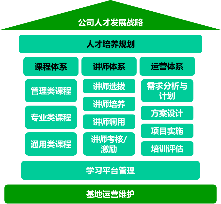 学院功能架构