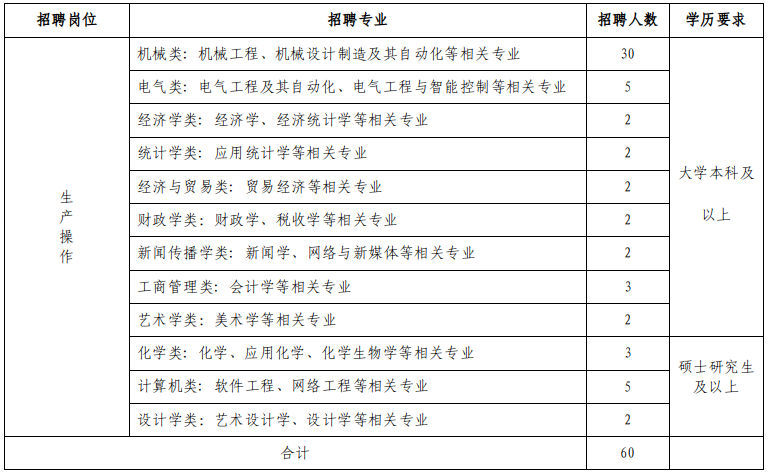<table> <tr><td>招聘岗位</td> <td>招聘专业</td> <td>招聘人数</td> <td>学历要求</td> </tr> <tr><td rowspan="12">生产操作</td> <td>机械类:机械工程、机械设计制造及其自动化等相关专业</td> <td>30</td> <td rowspan="9">大学本科及以上</td> </tr> <tr><td>电气类:电气工程及其自动化、电气工程与智能控制等相关专业</td> <td>5</td> </tr> <tr><td>经济学类:经济学、经济统计学等相关专业</td> <td>2</td> </tr> <tr><td>统计学类:应用统计学等相关专业</td> <td>2</td> </tr> <tr><td>经济与贸易类:贸易经济等相关专业</td> <td>2</td> </tr> <tr><td>财政学类:财政学、税收学等相关专业</td> <td>2</td> </tr> <tr><td>新闻传播学类:新闻学、网络与新媒体等相关专业</td> <td>2</td> </tr> <tr><td>工商管理类:会计学等相关专业</td> <td>3</td> </tr> <tr><td>艺术学类:美术学等相关专业</td> <td>2</td> </tr> <tr><td>化学类:化学、应用化学、化学生物学等相关专业</td> <td>3</td> <td rowspan="3">硕士研究生及以上</td> </tr> <tr><td>计算机类:软件工程、网络工程等相关专业</td> <td>5</td> </tr> <tr><td>设计学类:艺术设计学、设计学等相关专业</td> <td>2</td> </tr> <tr><td colspan="2">合计</td> <td>60</td> <td></td> </tr> </table>