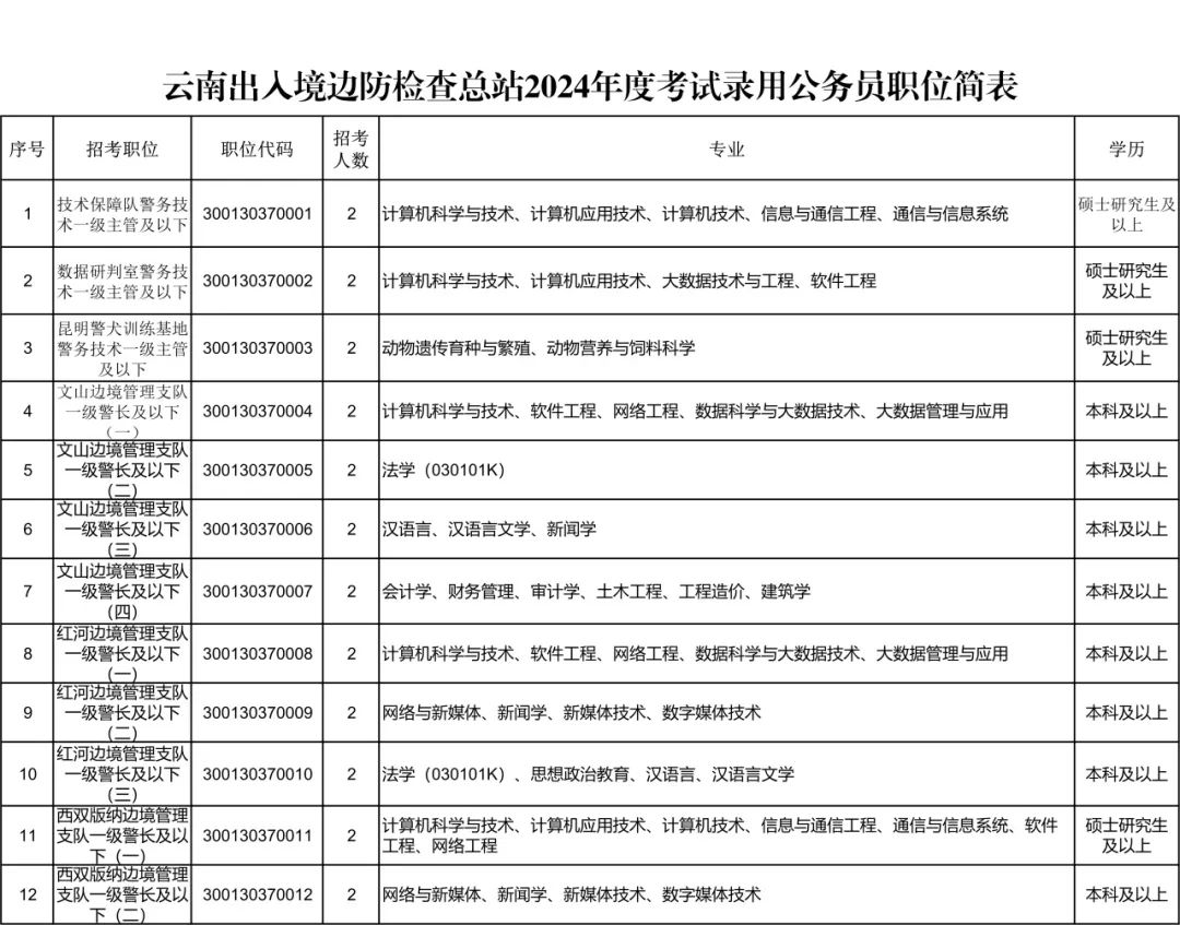 <table> <tr><td colspan="6">云南出人境边防检查总站2024年度考试录用公务员职位简表</td> </tr> <tr><td>序号</td> <td>招考职位</td> <td>职位代码</td> <td>招考人数</td> <td>专业</td> <td>学历</td> </tr> <tr><td>1</td> <td>技术保障队警务技术一级主管及以下</td> <td>300130370001</td> <td>2</td> <td>计算机科学与技术、计算机应用技术、计算机技术、信息与通信工程、通信与信息系统</td> <td>硕士研究生及以上</td> </tr> <tr><td>2</td> <td>数据研判室警务技术一级主管及以下</td> <td>300130370002</td> <td>2</td> <td>计算机科学与技术、计算机应用技术、大数据技术与工程、软件工程</td> <td>硕士研究生及以上</td> </tr> <tr><td>3</td> <td>昆明警犬训练基地警务技术- -级主管及以下</td> <td>300130370003</td> <td>2</td> <td>动物遗传育种与繁殖、动物营养与饲料科学</td> <td>硕士研究生及以上</td> </tr> <tr><td>4</td> <td>文山边境管理支队级警长及以下</td> <td>300130370004</td> <td>2</td> <td>计算机科学与技术、软件工程、网络工程、数据科学与大数据技术、大数据管理与应用</td> <td>本科及以上</td> </tr> <tr><td>5</td> <td>文山边境管理支队一级警长及以下</td> <td>300130370005</td> <td>2</td> <td>法学(030101K)</td> <td>本科及以上</td> </tr> <tr><td>-6</td> <td>文山边境管理支队一级警长及以下(三)</td> <td>300130370006</td> <td>2</td> <td>汉语言、汉语言文学、新闻学</td> <td>本科及以上</td> </tr> <tr><td>7</td> <td>文山边境管理支队一级警长及以下(四)</td> <td>300130370007</td> <td>2</td> <td>会计学、财务管理、审计学、土木工程、工程造价、建筑学</td> <td>本科及以上</td> </tr> <tr><td>8</td> <td>红河边境管理支队一级警长及以下( )</td> <td>300130370008</td> <td>2</td> <td>计算机科学与技术、软件工程、网络工程、数据科学与大数据技术、大数据管理与应用</td> <td>本科及以上</td> </tr> <tr><td>9</td> <td>红河边境管理支队一级警长及以下( )</td> <td>300130370009</td> <td>2</td> <td>网络与新媒体、新闻学、新媒体技术、数字媒体技术</td> <td>本科及以上</td> </tr> <tr><td>10</td> <td>红河边境管理支队一级警长及以下(三)</td> <td>300130370010</td> <td>2</td> <td>法学(030101K)、思想政治教育、汉语言、汉语言文学</td> <td>本科及以上</td> </tr> <tr><td>11</td> <td>西双版纳边境管理支队一级警长及以下(一)</td> <td>"300130370011</td> <td>2</td> <td>计算机科学与技术、计算机应用技术、计算机技术、信息与通信工程、通信与信息系统、软件工程、网络工程</td> <td>硕士研究生及以上</td> </tr> <tr><td>12</td> <td>西双版纳边境管理支队一级警长及以下(二)</td> <td>300130370012</td> <td>2</td> <td>网络与新媒体、新闻学、新媒体技术、数字媒体技术</td> <td>本科及以上</td> </tr> </table>