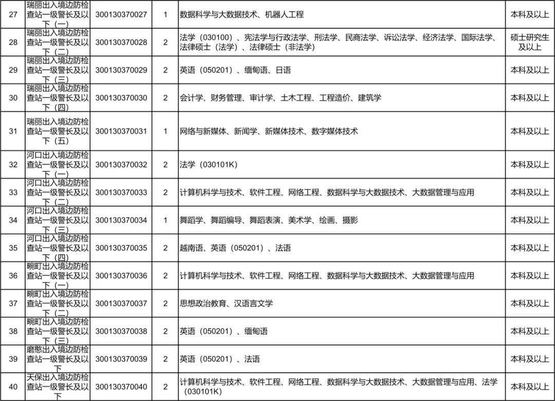 <p>40 查站- -级警长及以300130370040</p> <table> <tr><td>27</td> <td>瑞丽出入境边防检查站- -级警长及以下(一)</td> <td>300130370027</td> <td>1</td> <td>数据科学与大数据技术、机器人工程</td> <td>本科及以上</td> </tr> <tr><td>128</td> <td>瑞丽出入境边防检查站一-级警长及以下( )</td> <td>300130370028</td> <td>2</td> <td>法学(030100)、宪法学与行政法学、刑法学、民商法学、诉讼法学、经济法学、国际法学、法律硕士(法学)、法律硕士(非法学)</td> <td>硕士研究生及以上</td> </tr> <tr><td>29</td> <td>瑞丽出入境边防检查站一级警长及以下(三)</td> <td>300130370029</td> <td>2</td> <td>英语(050201) 、缅甸语、日语</td> <td>本科及以上</td> </tr> <tr><td>130</td> <td>瑞丽出入境边防检查站一级警长及以下(四)_</td> <td>300130370030</td> <td>2</td> <td>会计学.财务管理、审计学、土木工程、工程造价、建筑学</td> <td>本科及以上</td> </tr> <tr><td>31</td> <td>瑞丽出入境边防检查站一级警长及以下(五)</td> <td>300130370031</td> <td>1</td> <td>网络与新媒体、新闻学、新媒体技术、数字媒体技术</td> <td>本科及以上</td> </tr> <tr><td>32</td> <td>河☐出入境边防检查站- -级警长及以下(一)</td> <td>300130370032</td> <td>2</td> <td>法学(030101K)</td> <td>本科及以上</td> </tr> <tr><td>33_</td> <td>河☐出入境边防检查站- -级警长及以下(二)</td> <td>300130370033</td> <td>2</td> <td>计算机科学与技术、软件工程、网络工程、数据科学与大数据技术、大数据管理与应用</td> <td>本科及以上</td> </tr> <tr><td>34.</td> <td>河☐出入境边防检查站- -级警长及以下(三)</td> <td>T300130370034</td> <td>1</td> <td>舞蹈学、舞蹈编导、舞蹈表演、美术学、绘画、摄影</td> <td>本科及以上</td> </tr> <tr><td>35</td> <td>河☐出入境边防检查站一-级警长及以下(四)</td> <td>300130370035</td> <td>2</td> <td>越南语、英语(050201) 、法语</td> <td>本科及以上</td> </tr> <tr><td>36</td> <td>豌町出入境边防检查站一-级警长及以下一)</td> <td>”300130370036</td> <td>2</td> <td>计算机科学与技术、软件工程、网络工程、数据科学与大数据技术、大数据管理与应用</td> <td>本科及以上</td> </tr> <tr><td>37</td> <td>畹町出入境边防检查站一-级警长及以下(二)</td> <td>300130370037</td> <td>2</td> <td>思想政治教育、汉语言文学</td> <td>本科及以上</td> </tr> <tr><td>“38</td> <td>豌町出入境边防检查站- -级警长及以下(三)</td> <td>300130370038</td> <td>2</td> <td>英语(050201) .缅甸语</td> <td>本科及以上</td> </tr> <tr><td>-39</td> <td>磨憨出入境边防检查站- -级警长及以下</td> <td>300130370039</td> <td>2</td> <td>英语(050201)、 法语</td> <td>本科及以上</td> </tr> <tr><td></td> <td>天保出入境边防检下</td> <td></td> <td>2</td> <td>计算机科学与技术、软件工程、网络工程、数据科学与大数据技术、大数据管理与应用、法学(030101K)</td> <td> 本科及以上</td> </tr> </table>