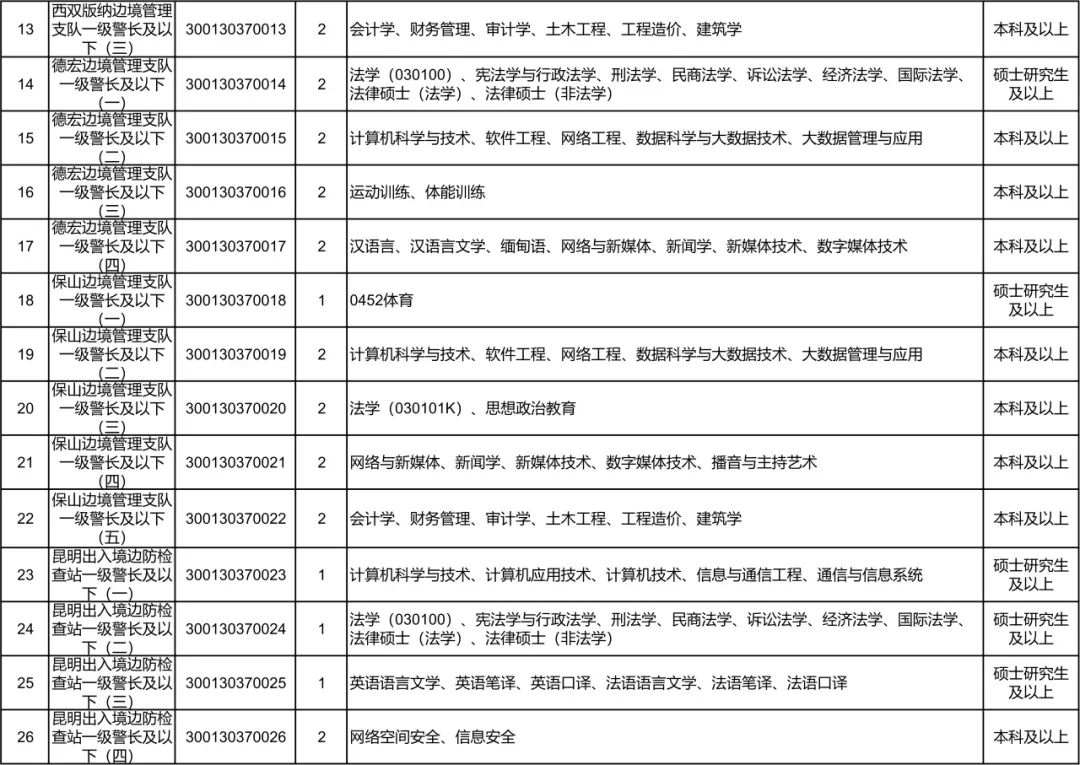 <table> <tr><td>I13</td> <td>西双版纳边境管理支队一-级警长及以下(三)</td> <td>300130370013</td> <td>2</td> <td>会计学、财务管理、审计学、土木工程、工程造价、建筑学</td> <td>本科及以上</td> </tr> <tr><td>114</td> <td>德宏边境管理支队一级警长及以下(一)</td> <td>"300130370014</td> <td>2</td> <td>法学(030100) 、宪法学与行政法学、刑法学、民商法学、诉讼法学、经济法学、国际法学.法律硕士(法学)、法律硕士(非法学)</td> <td>硕士研究生及以上</td> </tr> <tr><td>115</td> <td>德去边境管理支队一级警长及以下(二)</td> <td>"300130370015</td> <td>2</td> <td>计算机科学与技术、软件工程、网络工程、数据科学与大数据技术、大数据管理与应用</td> <td>本科及以上</td> </tr> <tr><td>116</td> <td>德宏边境管理支队一级警长及以下(三)</td> <td>300130370016</td> <td>2</td> <td>运动训练、体能训练</td> <td>本科及以上</td> </tr> <tr><td>117</td> <td>德去边境管理支队一级警长及以下(四)</td> <td>"300130370017</td> <td>2</td> <td>汉语言、汉语言文学、缅甸语、网络与新媒体、新闻学、新媒体技术、数字媒体技术</td> <td>本科及以上</td> </tr> <tr><td>118</td> <td>保山边境管理支队一-级警长及以下</td> <td>300130370018</td> <td>1</td> <td>0452体育</td> <td>硕士研究生及以上</td> </tr> <tr><td>19</td> <td>保山边境管理支队一级警长及以下(二)</td> <td>300130370019</td> <td>2</td> <td>计算机科学与技术、软件工程、网络工程、数据科学与大数据技术、大数据管理与应用</td> <td>本科及以上</td> </tr> <tr><td>20</td> <td>保山边境管理支队一级警长及以下(三)</td> <td>.300130370020</td> <td>2</td> <td>法学(030101K)、思想政治教育</td> <td>本科及以上</td> </tr> <tr><td>121</td> <td>保山边境管理支队一级警长及以下(四)</td> <td>"300130370021</td> <td>2</td> <td>网络与新媒体、新闻学、新媒体技术、数字媒体技术、播音与主持艺术</td> <td>本科及以上</td> </tr> <tr><td>22</td> <td>保山边境管理支队一级警长及以下(五)</td> <td>300130370022</td> <td>2</td> <td>会计学、财务管理、审计学、土木工程、工程造价、建筑学</td> <td>本科及以上</td> </tr> <tr><td>23</td> <td>昆明出入境边防检查站- -级警长及以下(一</td> <td>”300130370023</td> <td>1</td> <td>计算机科学与技术、计算机应用技术、计算机技术、信息与通信工程、通信与信息系统</td> <td>硕士研究生及以上</td> </tr> <tr><td>24_</td> <td>昆明出入境边防检查站一级警长及以_下(二=)</td> <td>300130370024</td> <td>1</td> <td>法学(030100)、宪法学与行政法学、刑法学、民商法学、诉讼法学、经济法学、国际法学、法律硕士(法学) .法律硕士(非法学)</td> <td>硕士研究生及以上</td> </tr> <tr><td>25</td> <td>昆明出入境边防检查站一级警长及以下(三)</td> <td>300130370025</td> <td>1</td> <td>英语语言文学、英语笔译、英语☐译、法语语言文学、法语笔译、法语☐译</td> <td>硕士研究生及以上</td> </tr> <tr><td>26</td> <td>昆明出入境边防检查站一级警长及以下(四)_</td> <td>”300130370026</td> <td>2</td> <td>网络空间安全、信息安全</td> <td>本科及以上</td> </tr> </table>