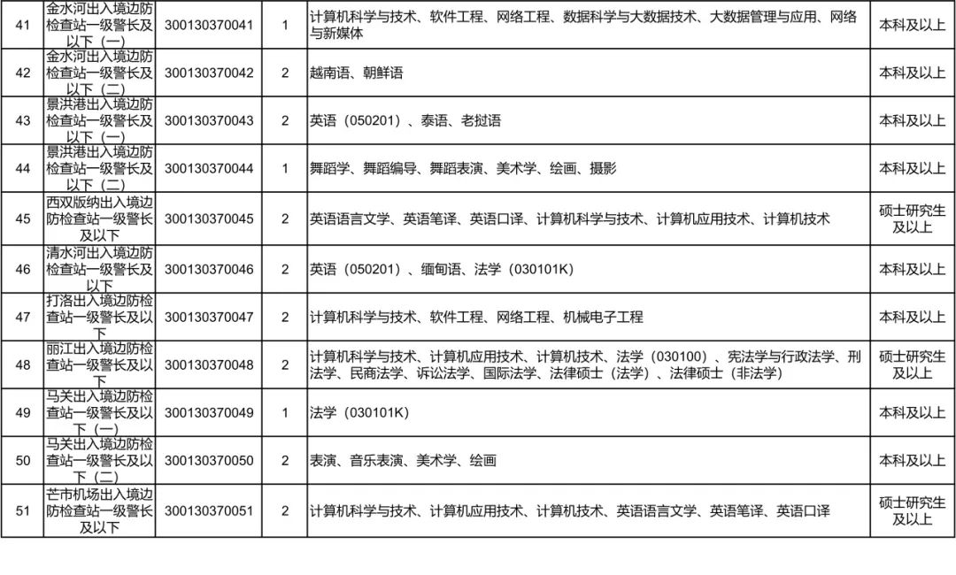 <table> <tr><td>41</td> <td>金水河出入境边防检查站- -级警长及以下(一)</td> <td>300130370041</td> <td>1</td> <td>计算机科学与技术、软件工程、网络工程、数据科学与大数据技术、大数据管理与应用、网络与新媒体</td> <td>本科及以上</td> </tr> <tr><td>42</td> <td>金水河出入境边防检查站- -级警长及以下(二)</td> <td>300130370042</td> <td>2</td> <td>越南语、朝鲜语</td> <td>本科及以上</td> </tr> <tr><td>43</td> <td>景洪港出入境边防检查站- -级警长及以下一</td> <td>300130370043-</td> <td>2</td> <td>英语(050201)、泰语、老挝语</td> <td>本科及以上</td> </tr> <tr><td>44</td> <td>景洪港出入境边防检查站- -级警长及.以下(二)</td> <td>300130370044</td> <td>1</td> <td>舞蹈学、舞蹈编导、舞蹈表演、美术学、绘画、摄影</td> <td>本科及以上</td> </tr> <tr><td>45</td> <td>西双版纳出入境边防检查站- -级警长及以下</td> <td>300130370045</td> <td>2</td> <td>英语语言文学、英语笔译、英语☐译、计算机科学与技术、计算机应用技术、计算机技术</td> <td>硕士研究生及以上</td> </tr> <tr><td>46</td> <td>清水河出入境边防检查站- -级警长及以下</td> <td>300130370046</td> <td>2</td> <td>英语(050201) 、缅甸语、法学(030101K)</td> <td>本科及以上</td> </tr> <tr><td>47</td> <td>打洛出入境边防检查站- -级警长及以下</td> <td>300130370047</td> <td>2</td> <td>计算机科学与技术、软件工程、网络工程、机械电子工程</td> <td>本科及以上</td> </tr> <tr><td>48</td> <td>丽江出入境边防检查站- -级警长及以下</td> <td>"300130370048</td> <td>2</td> <td>计算机科学与技术、计算机应用技术、计算机技术、法学(030100)、 宪法学与行政法学、刑法学、民商法学、诉讼法学、国际法学、法律硕士(法学)、法律硕士(非法学)</td> <td>硕士研究生及以上</td> </tr> <tr><td>49</td> <td>马关出入境边防检查站- -级警长及以下(一)</td> <td>300130370049</td> <td>1</td> <td>法学(030101K)</td> <td>本科及以上</td> </tr> <tr><td>50_</td> <td>马关出入境边防检查站- -级警长及以__下 (二)</td> <td>300130370050</td> <td>2</td> <td>表演、音乐表演、美术学、绘画</td> <td>本科及以上</td> </tr> <tr><td>51</td> <td>芒市机场出入境边防检查站- -级警长及以下</td> <td>300130370051</td> <td>2</td> <td>计算机科学与技术、计算机应用技术、计算机技术、英语语言文学、英语笔译、英语☐译</td> <td>硕士研究生及以上</td> </tr> </table>