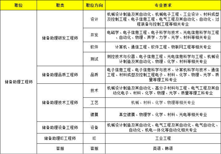 提供8000個就業崗位,第一期液晶模組工廠將於2018年第三季度投產,公司