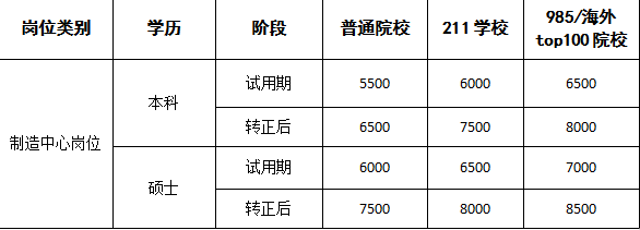 薪酬構成=基本月薪 月度補貼(房補,交通,飯補,通訊) 年終獎金(1-12個