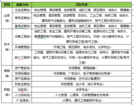 万科物业2019届校园招聘简章