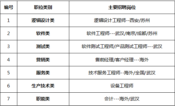 烽火通信科技股份有限公司2019 - 校園招聘 - 海投網