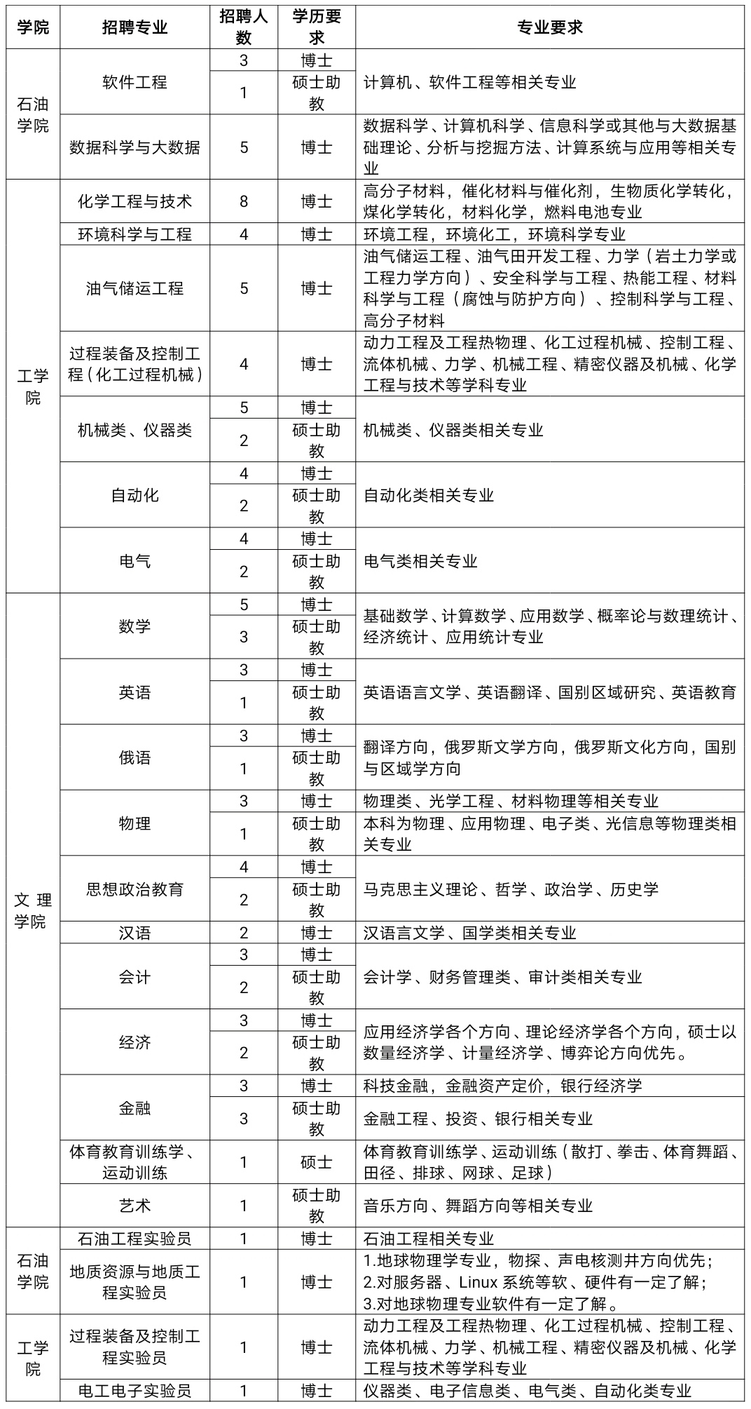 2021年中国石油大学(北京)克拉玛依校区学费 各专业学费是多少 中石大克