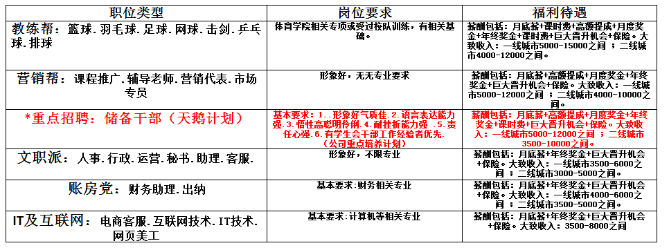 二.校园招聘职位介绍(以下岗位可选择在21个城市工作)