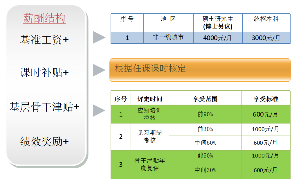 三,入职机制 一对一指导老师机制 阶梯式培养体系 新员工转岗培养机制