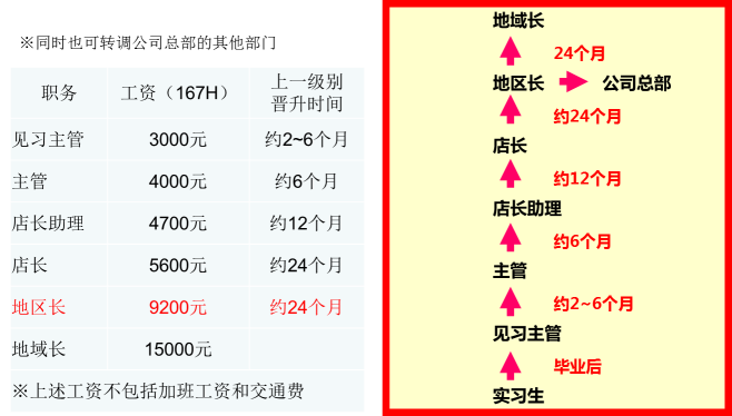 要求:吃苦耐勞,有上進心,有團隊合作精神 見習主管:3200(基本薪資)