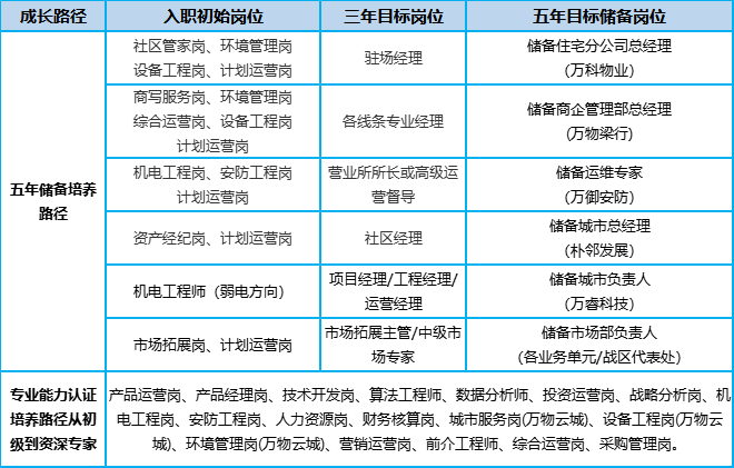 五, 完善的薪酬福利體系 基礎福利:基本薪資,年終獎金,五險一金,額外