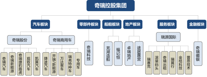 奇瑞控股集团有限公司宣讲会