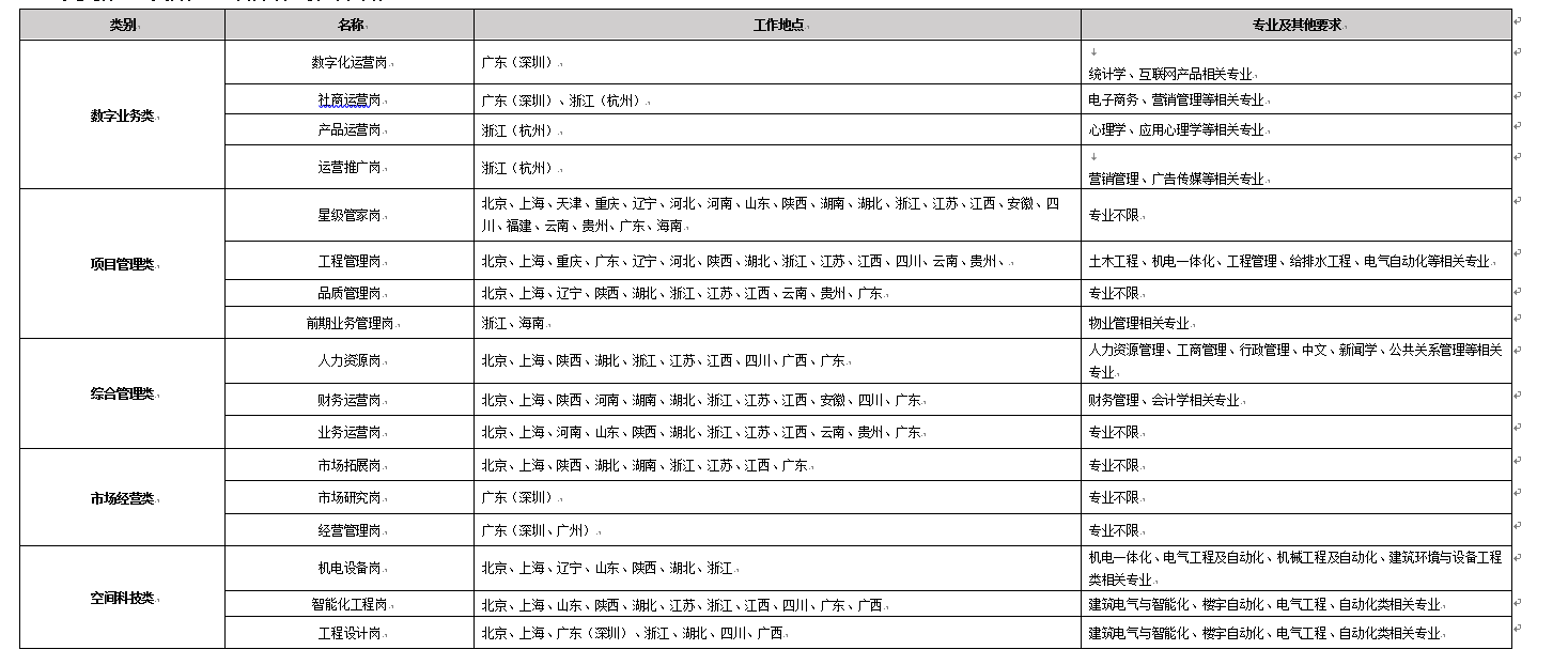 深圳市金地物业管理有限公司西安分公司招聘-就业信息网