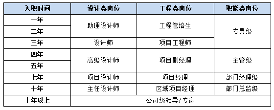 為應屆生安排一年期職業輔導和長期培訓.