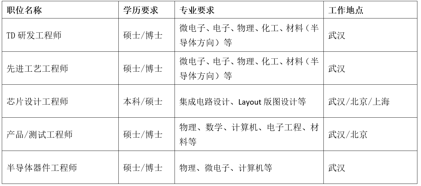 长江存储 招聘_招聘信息 丨 长江存储2021全球校园招聘重磅开启(5)