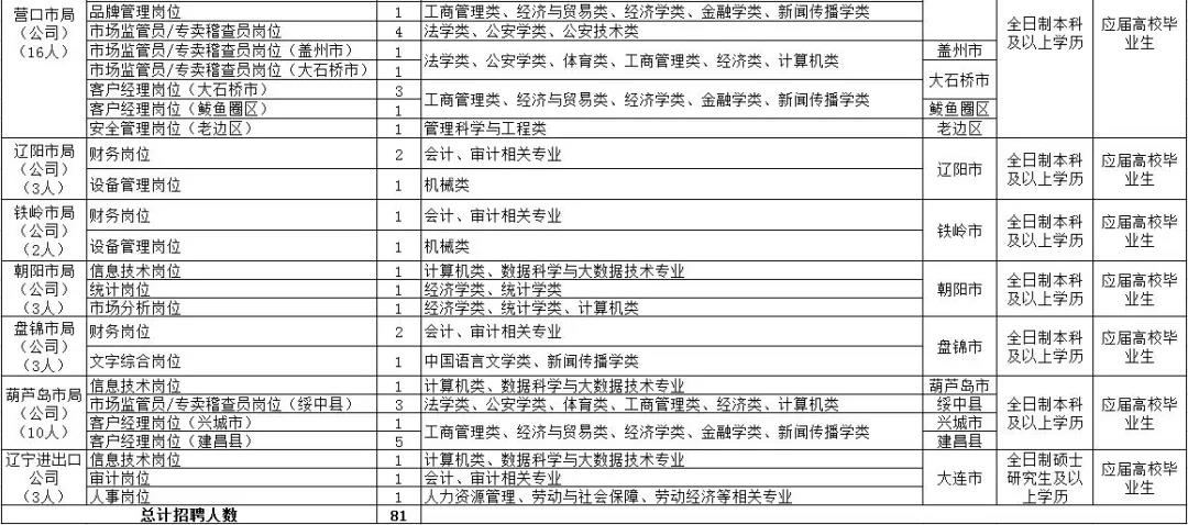 中国烟草招聘2020公告_年薪10W ,多种隐藏福利,2020中国烟草招聘公告发布(3)